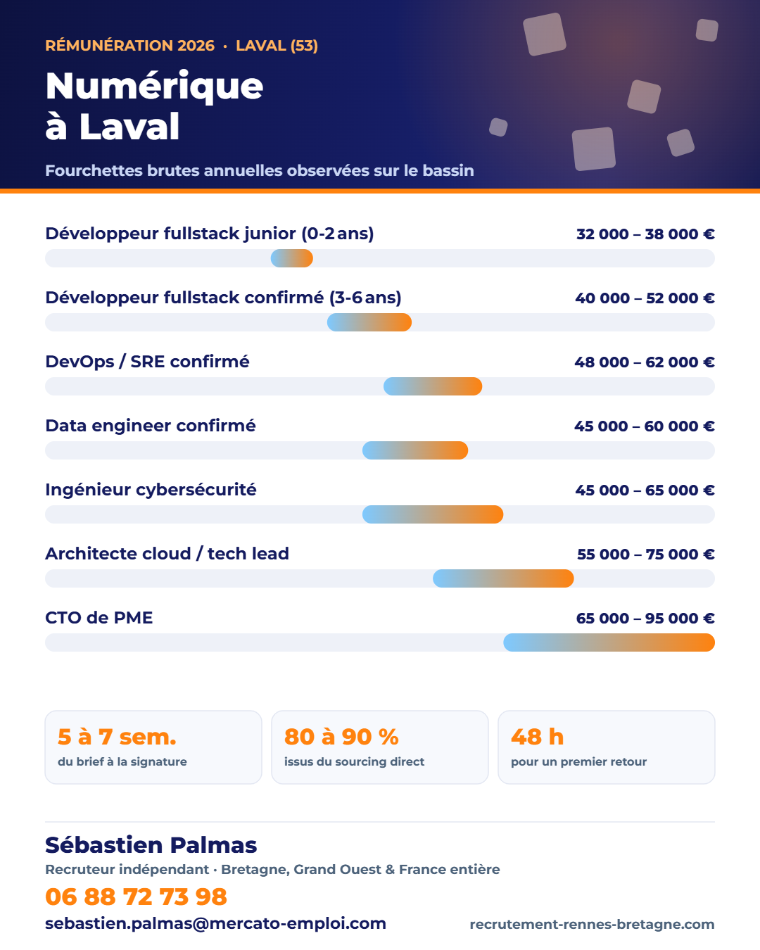 Salaires informatique à Laval (53) en 2026 : fourchettes brutes annuelles par poste, repères observés par Sébastien Palmas, recruteur indépendant — 06 88 72 73 98