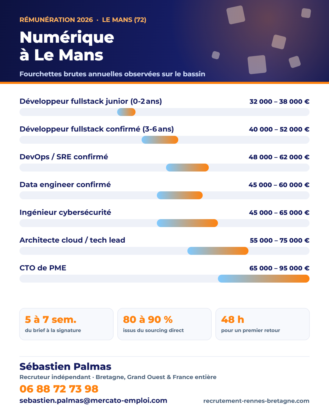 Salaires informatique au Mans (72) en 2026 : fourchettes brutes annuelles par poste, repères observés par Sébastien Palmas, recruteur indépendant — 06 88 72 73 98
