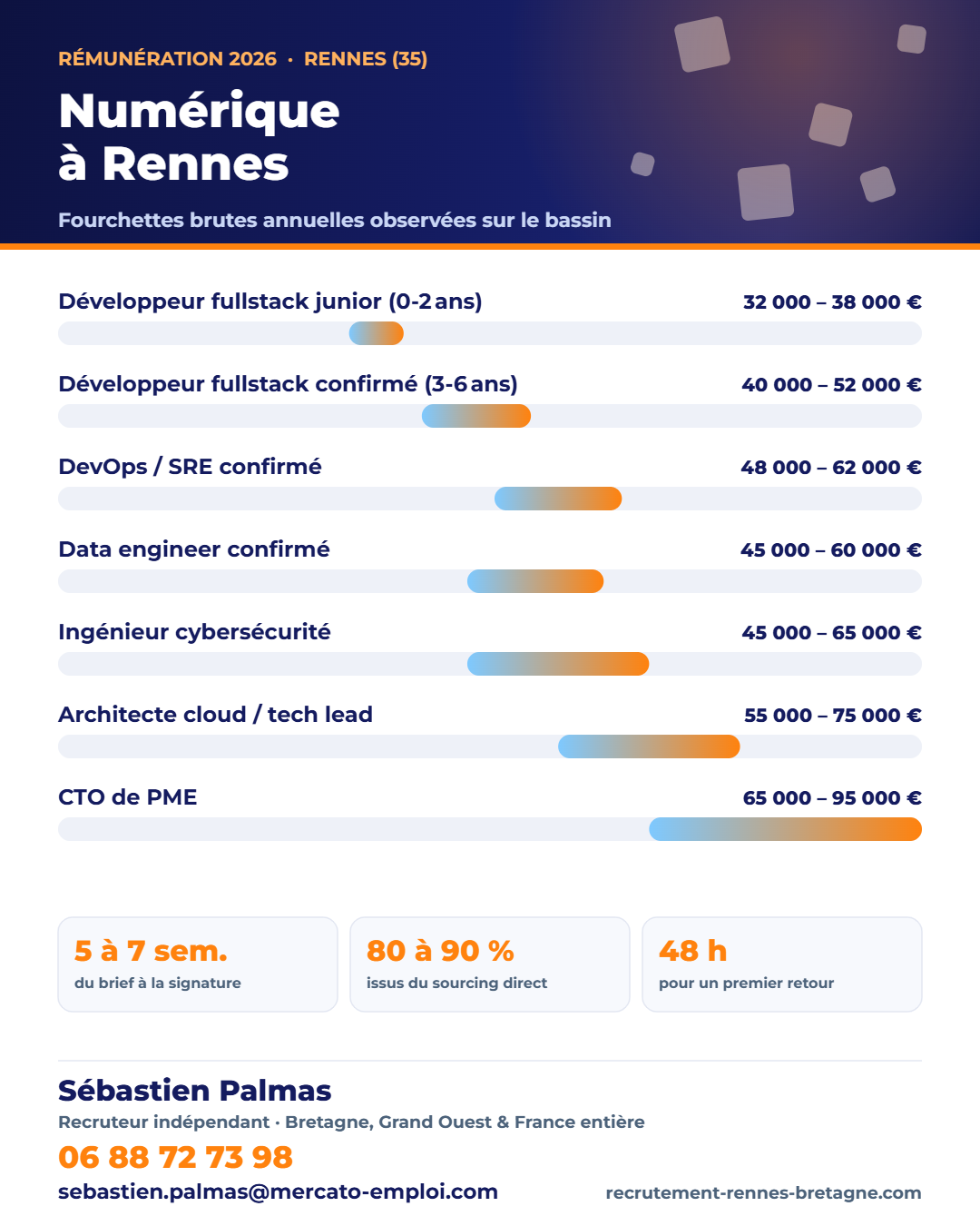 Salaires informatique à Rennes (35) en 2026 : fourchettes brutes annuelles par poste, repères observés par Sébastien Palmas, recruteur indépendant — 06 88 72 73 98