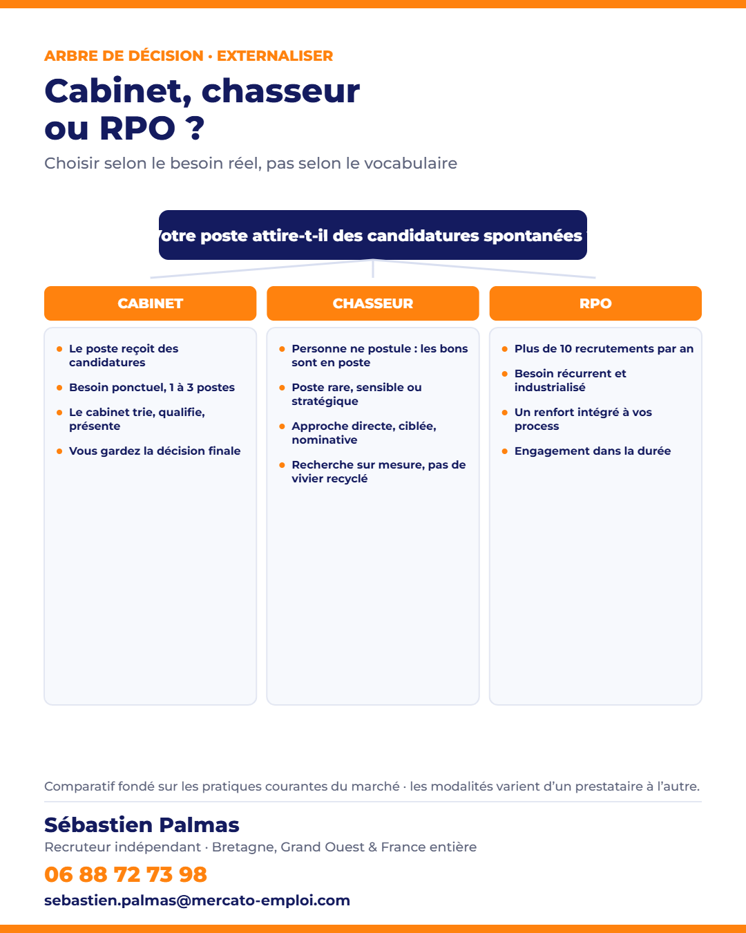 Arbre de décision entre cabinet de recrutement, chasseur de têtes indépendant et RPO