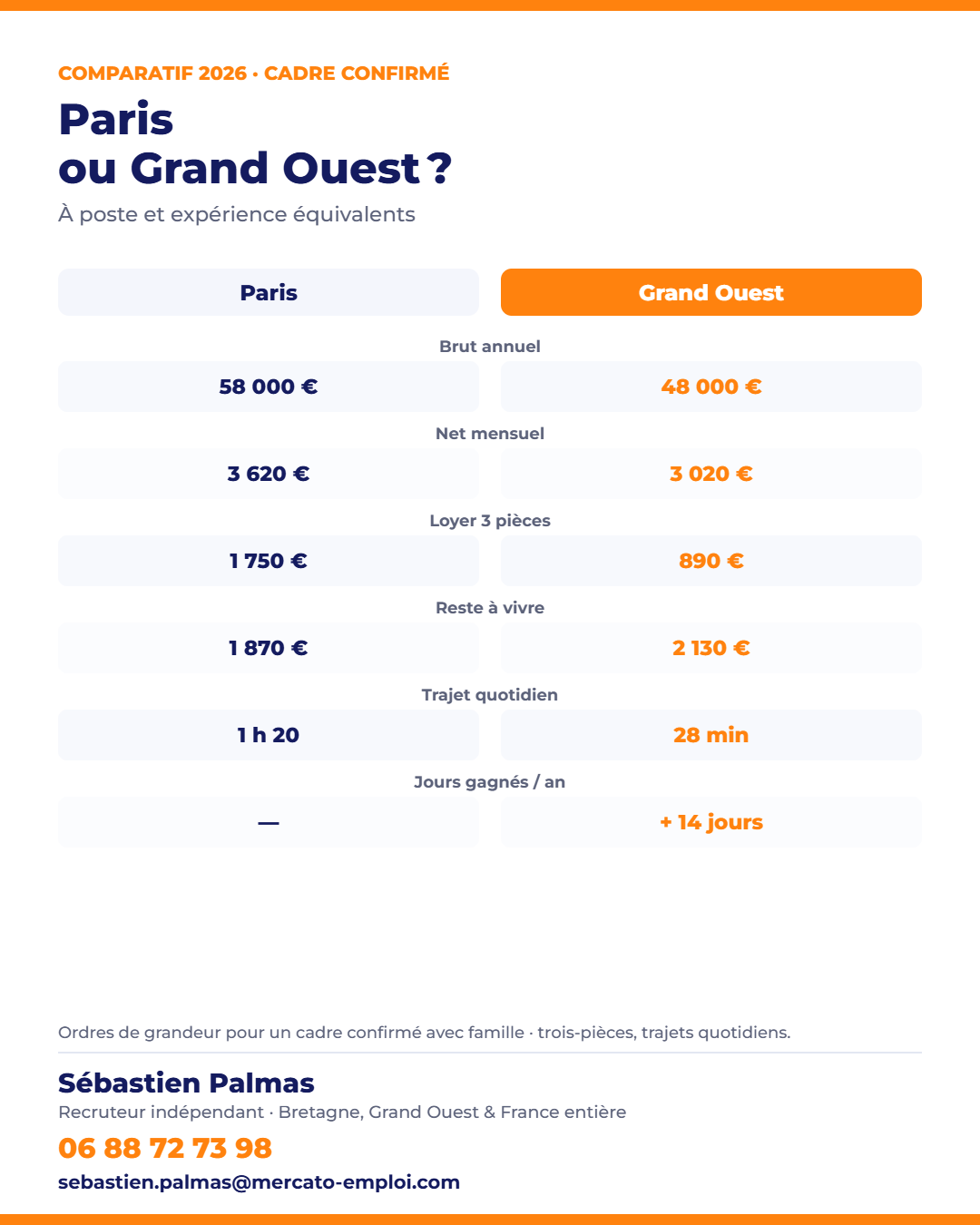 Comparatif 2026 cadre à Paris contre cadre en région Grand Ouest : salaire, loyer, transport, reste-à-vivre — Mercato-Emploi, 06 88 72 73 98