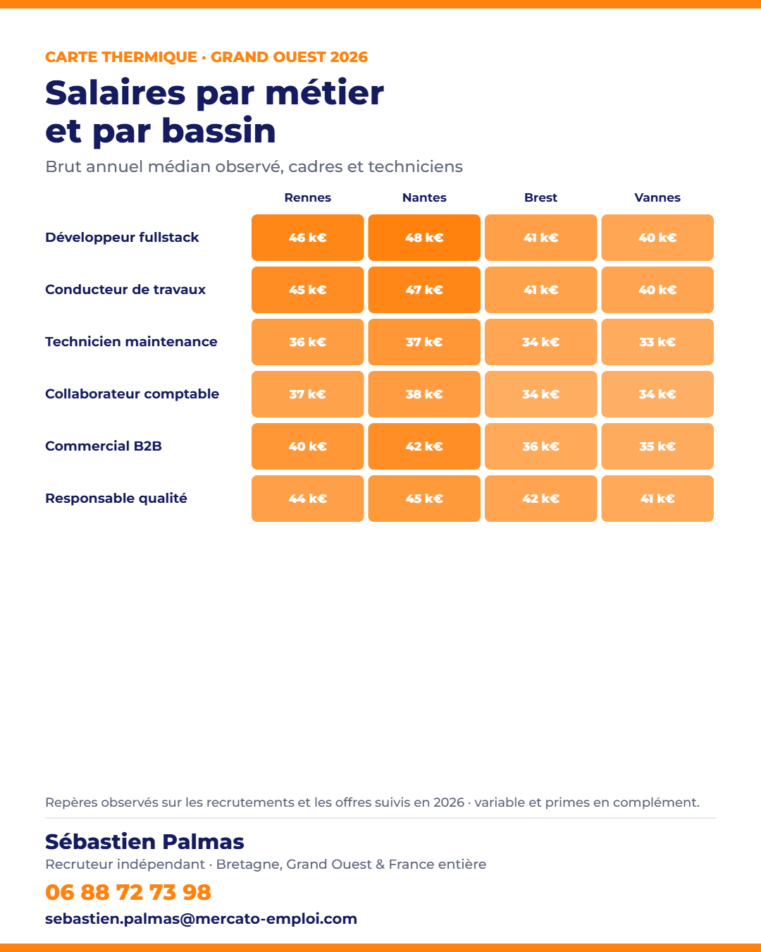 Carte thermique des salaires 2026 par métier et par bassin dans le Grand Ouest : Rennes, Nantes, Brest, Vannes — repères de Sébastien Palmas, recruteur indépendant, 06 88 72 73 98