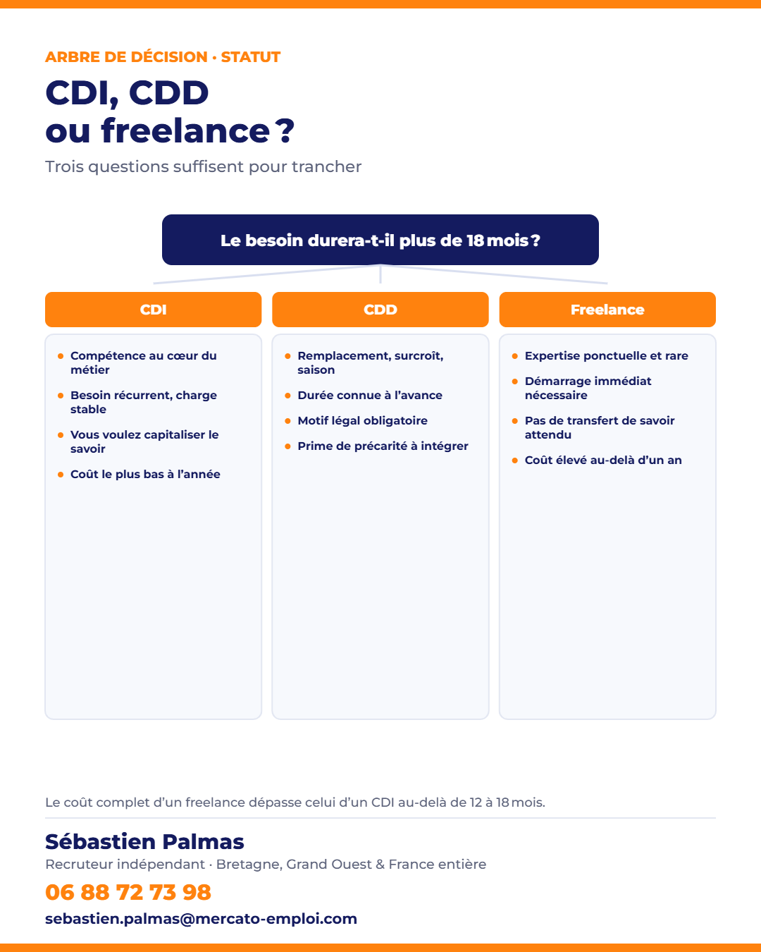 Arbre de décision CDI, CDD ou freelance selon la durée et la criticité du besoin — infographie Mercato-Emploi, 06 88 72 73 98