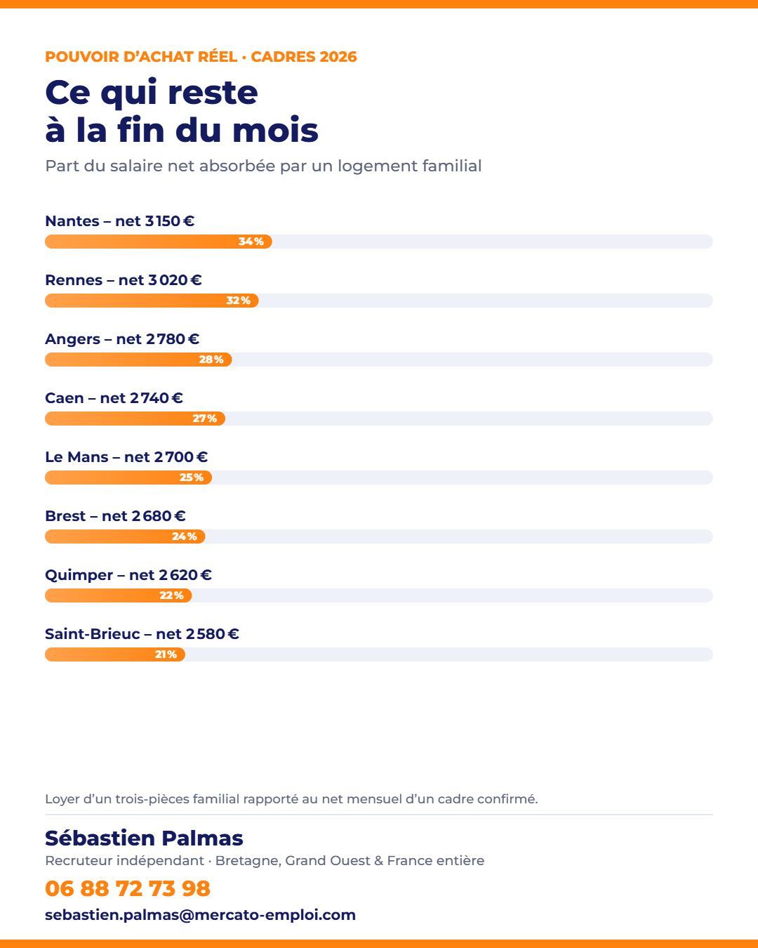 Infographie 2026 du ratio loyer sur salaire des cadres par ville du Grand Ouest : pouvoir d’achat réel — Mercato-Emploi, 06 88 72 73 98