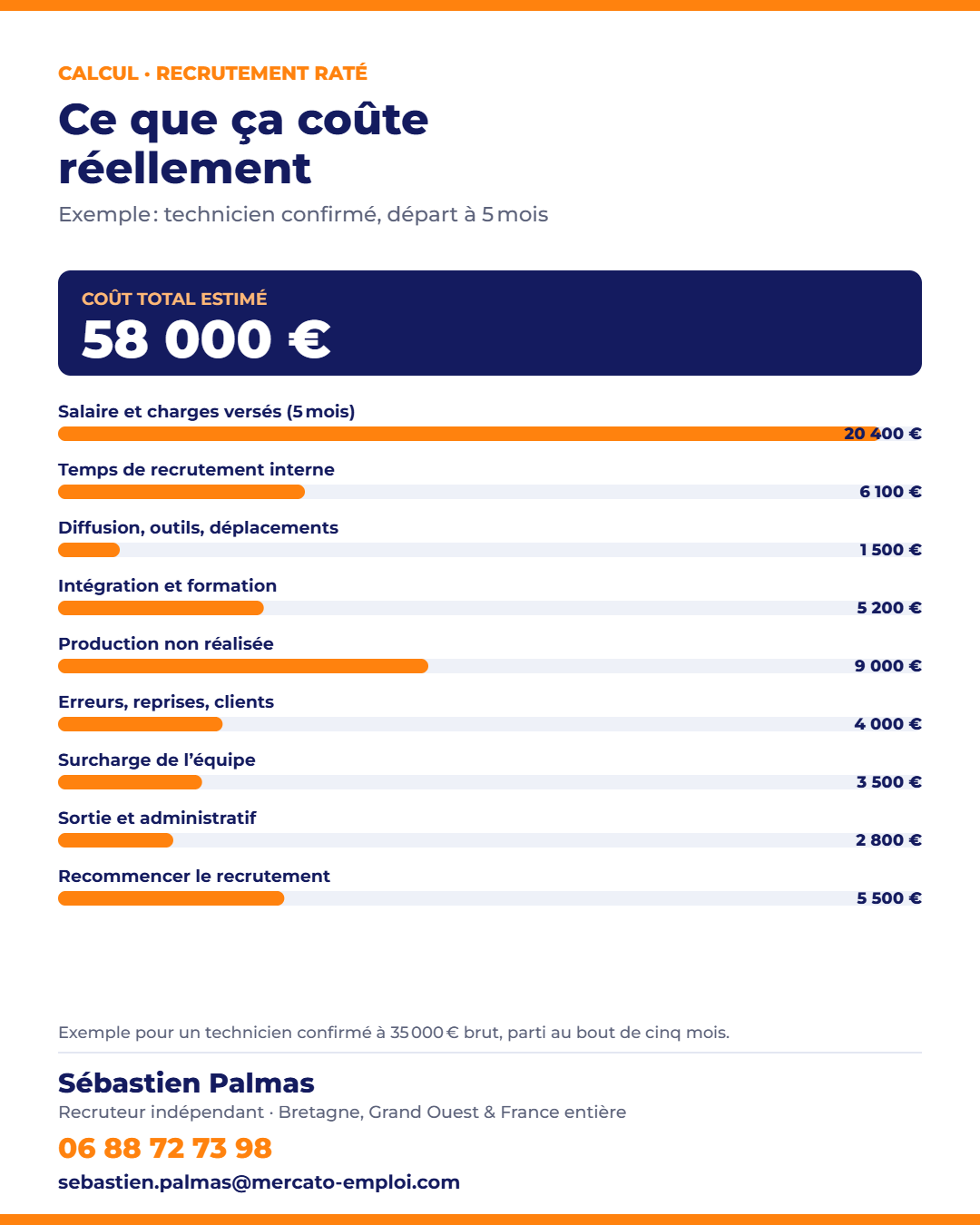 Infographie du coût réel d’un recrutement raté : les neuf postes de coût à additionner — Mercato-Emploi, 06 88 72 73 98