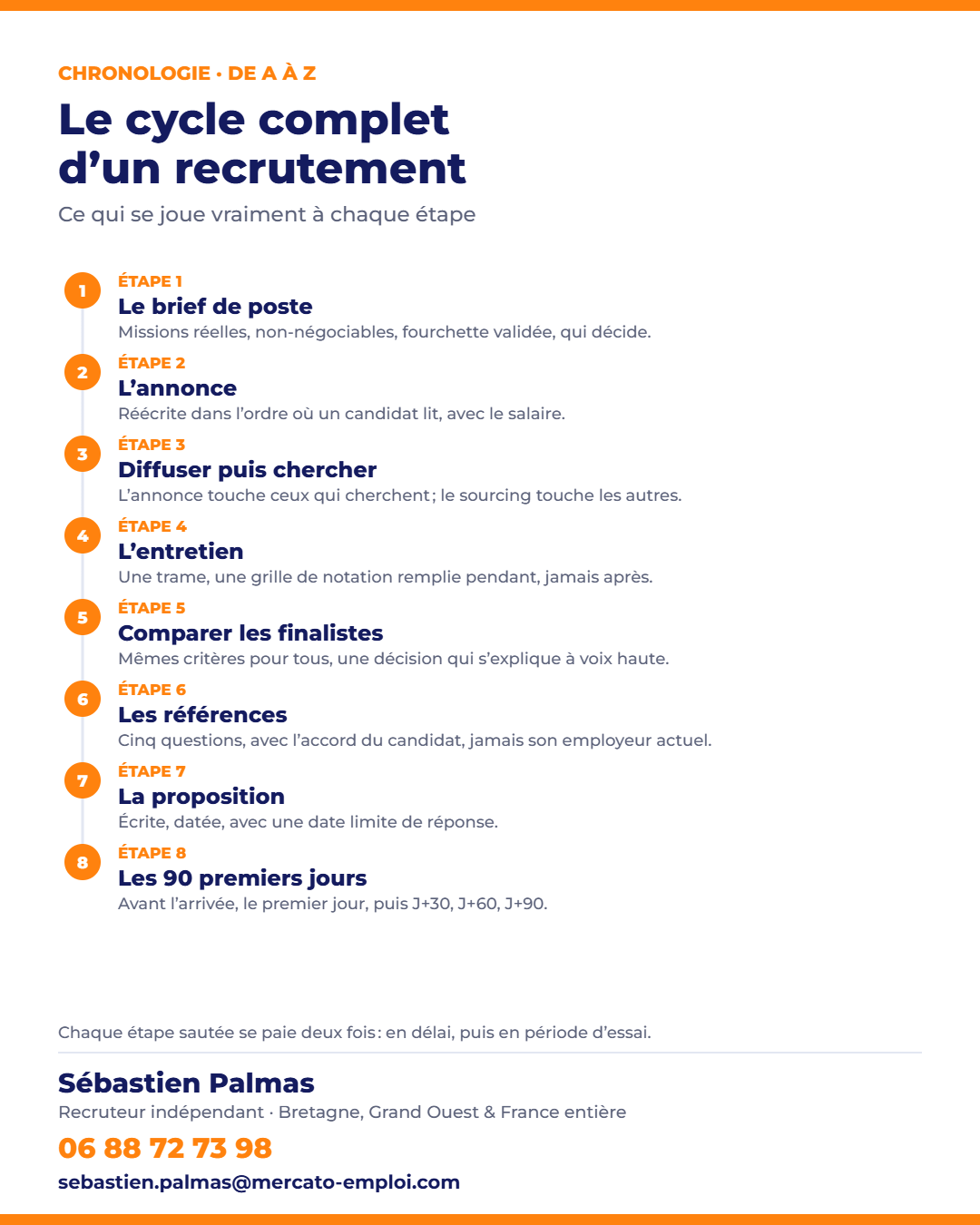 Chronologie des 8 étapes d’un recrutement réussi, du brief de poste à l’intégration — infographie Mercato-Emploi, 06 88 72 73 98