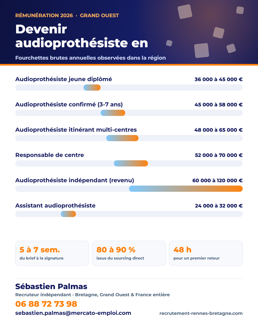 Infographie des fourchettes de salaire brut annuel : Devenir audioprothésiste en 2026 : études, salaire de sortie et installation