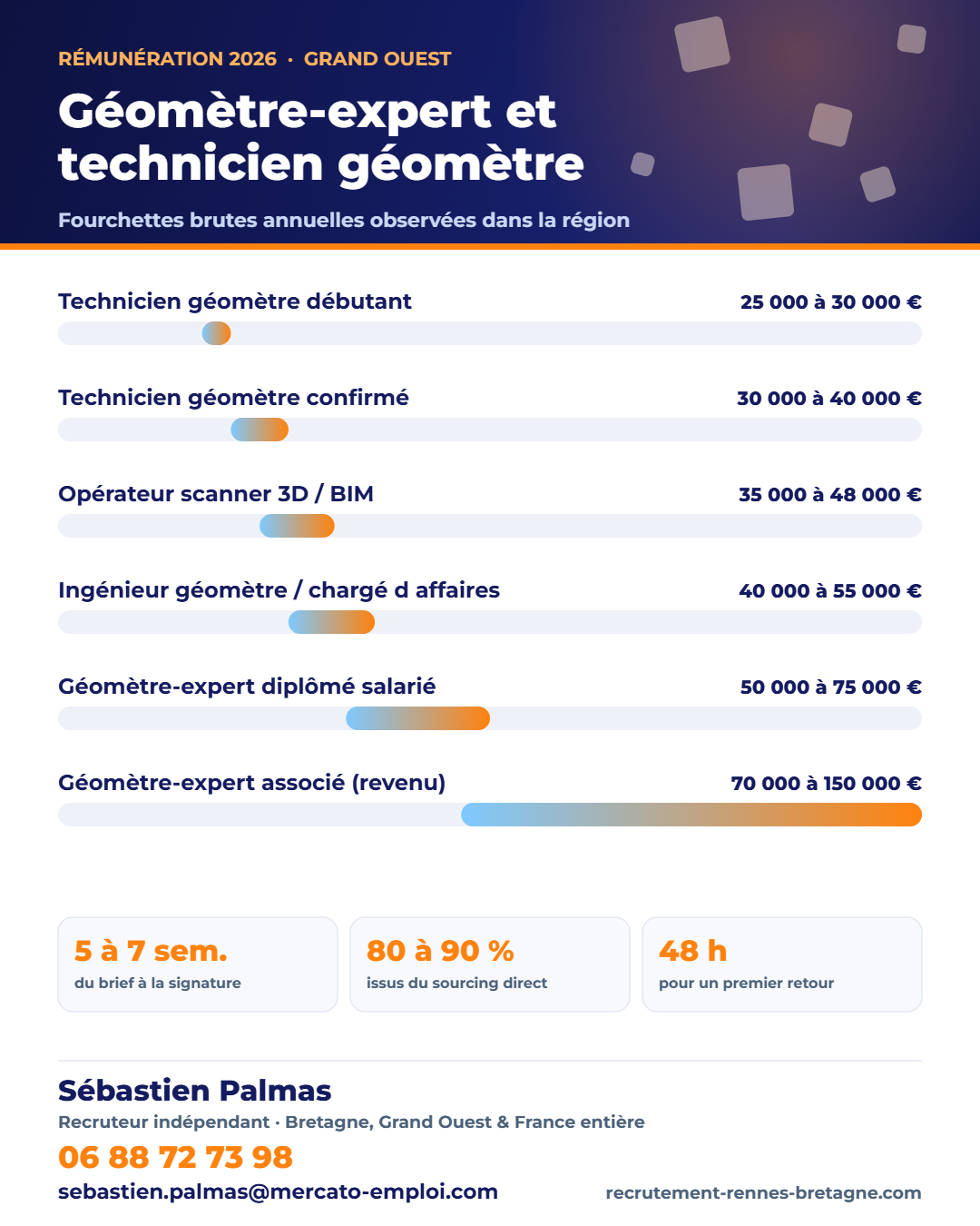 Infographie des fourchettes de salaire brut annuel : Géomètre-expert et technicien géomètre : rémunération 2026 et cabinets qui cherchent
