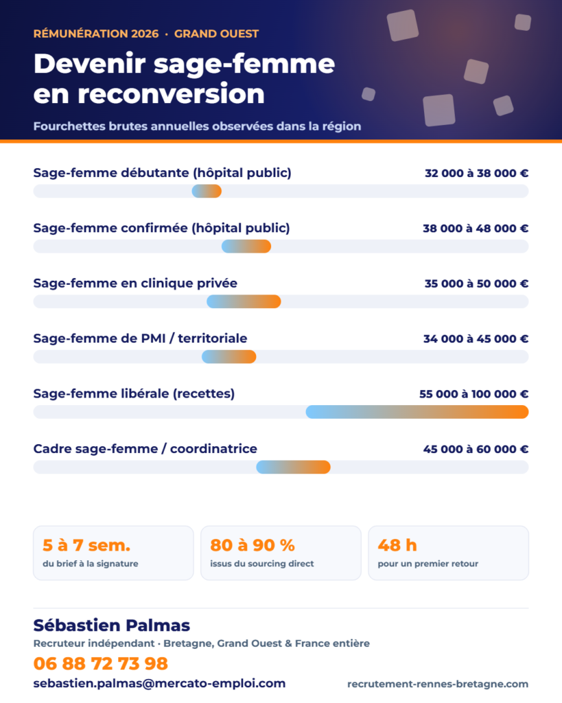 Infographie des fourchettes de salaire brut annuel : Devenir sage-femme en reconversion : durée, financement et salaire réel en 2026