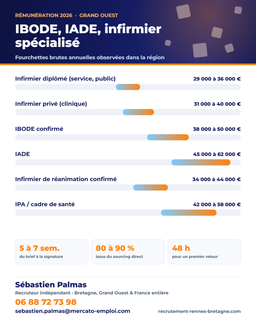 Infographie des fourchettes de salaire brut annuel : IBODE, IADE, infirmier spécialisé : les postes les plus disputés de Bretagne