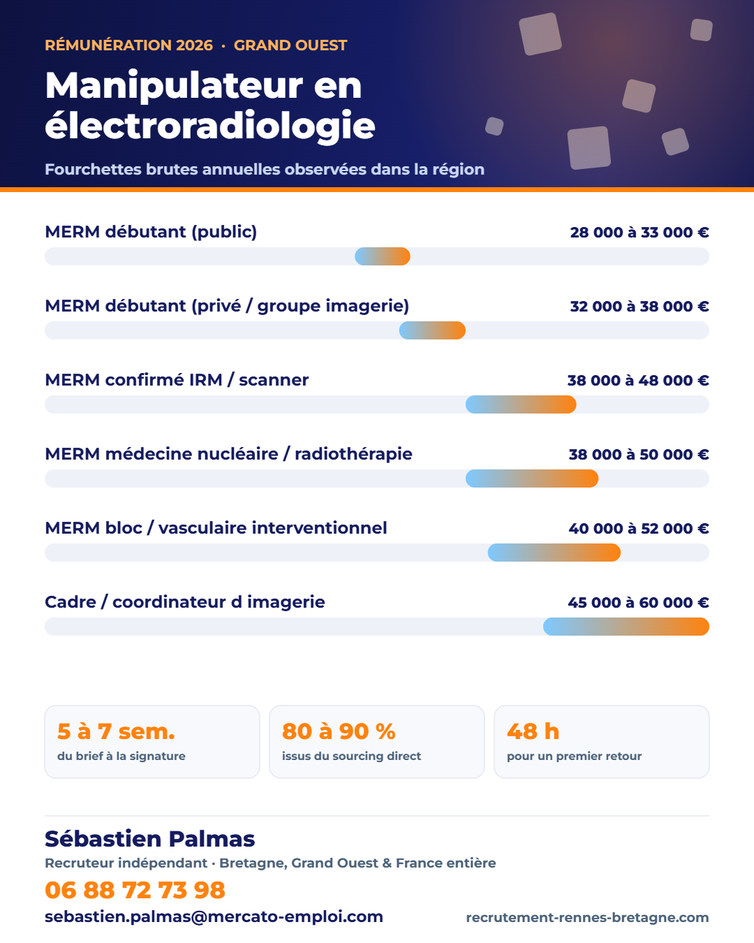Infographie des fourchettes de salaire brut annuel : Manipulateur en électroradiologie : les postes qui se négocient vraiment en Bretagne