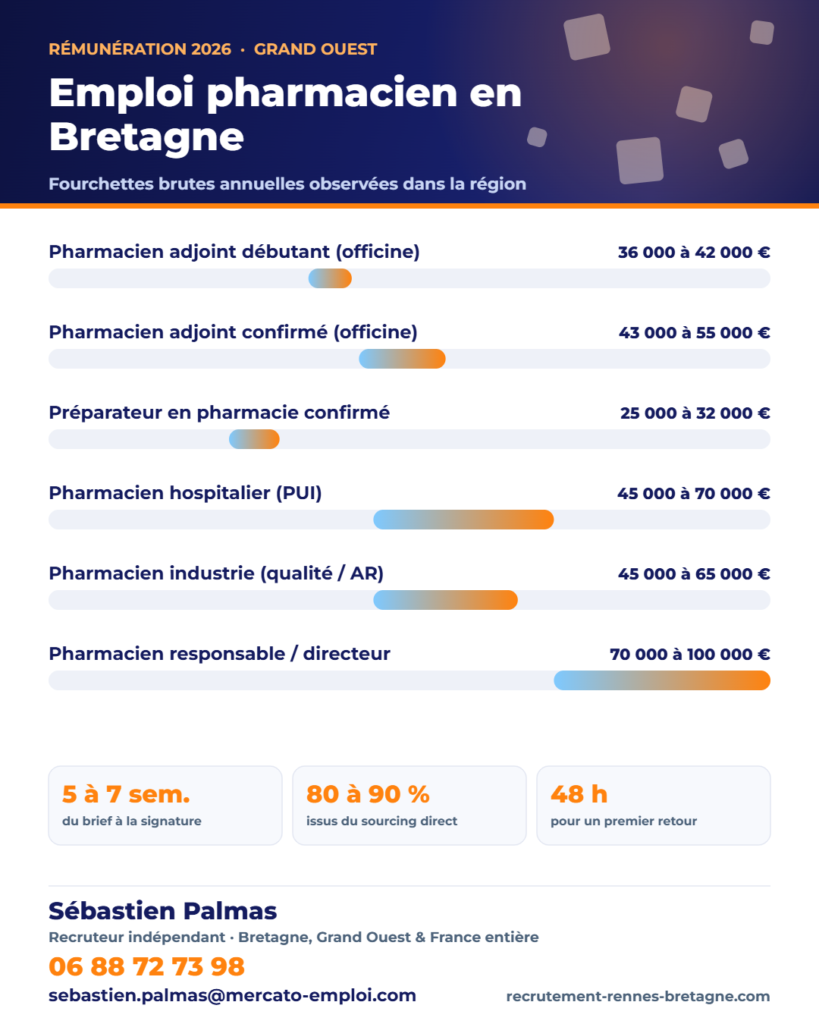 Infographie des fourchettes de salaire brut annuel : Emploi pharmacien en Bretagne : officine, hôpital, industrie — où sont les vrais postes