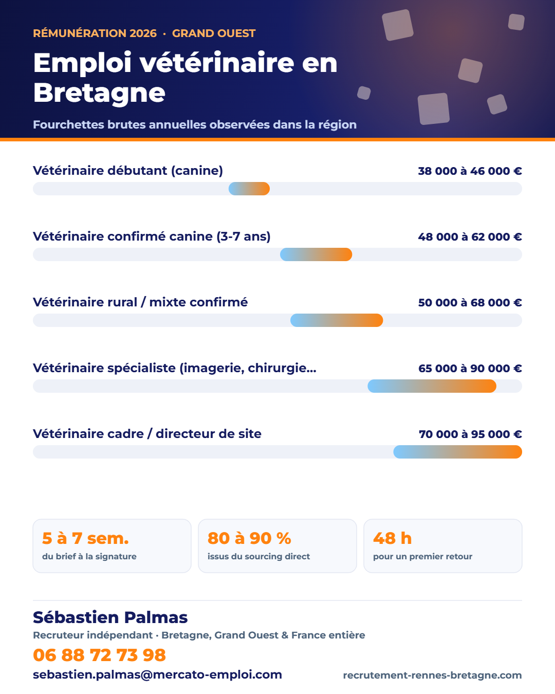 Infographie des fourchettes de salaire brut annuel : Emploi vétérinaire en Bretagne : les postes qui ne sont jamais publiés