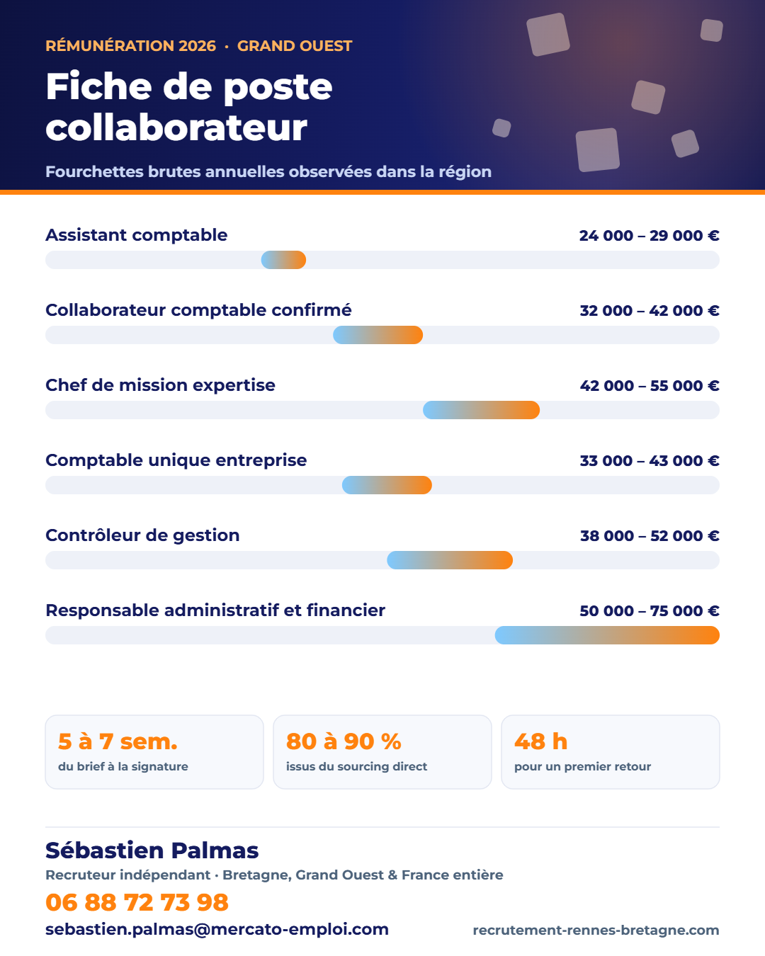 Modèle imprimable à fond blanc de fiche de poste collaborateur comptable en cabinet : blocs à compléter et indicateurs de réussite