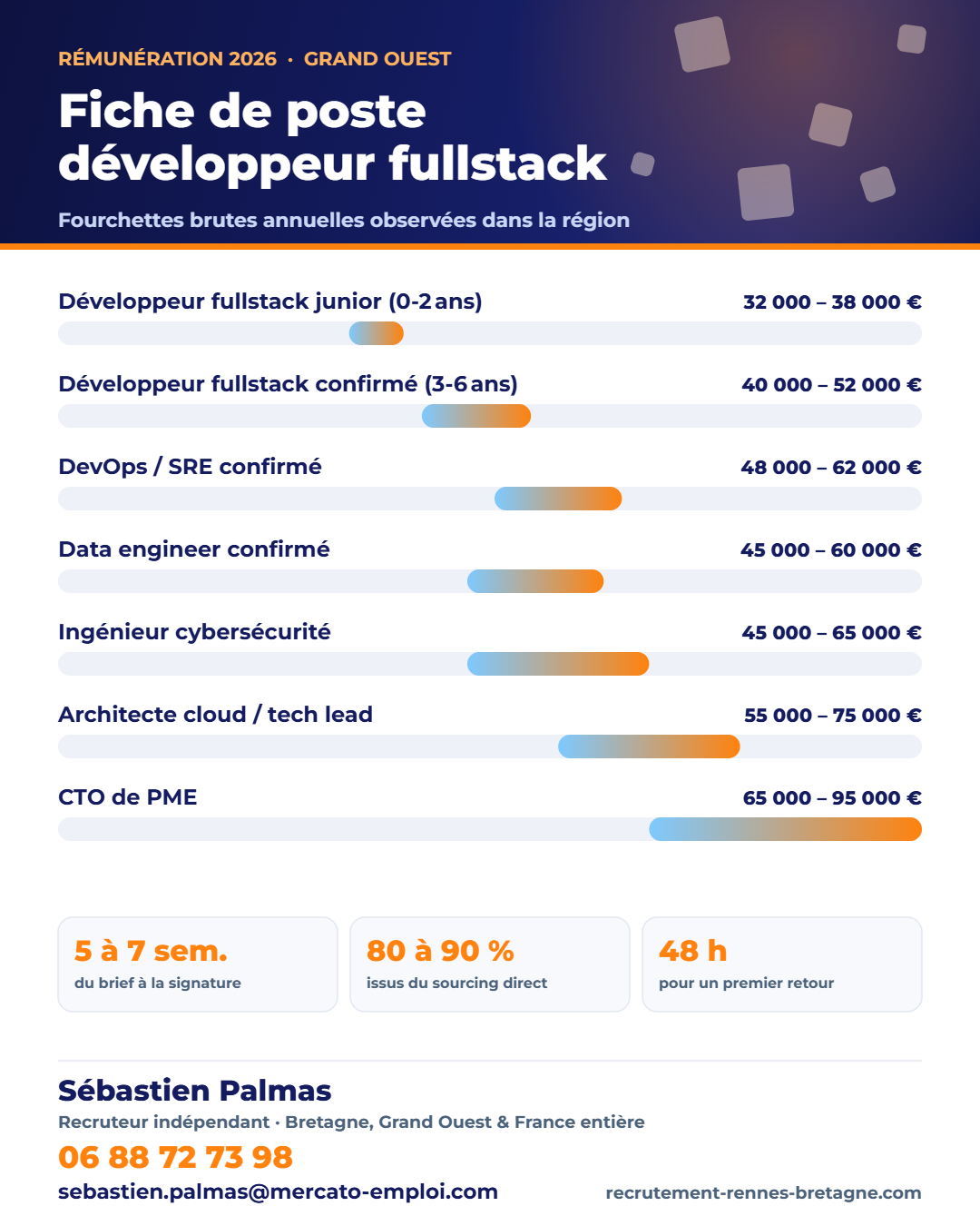 Modèle imprimable à fond blanc de fiche de poste développeur fullstack : blocs à compléter et indicateurs de réussite