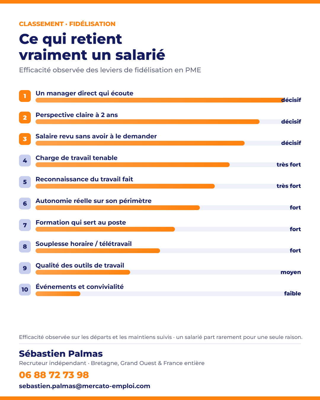 Classement des dix leviers de fidélisation des salariés les plus efficaces en PME