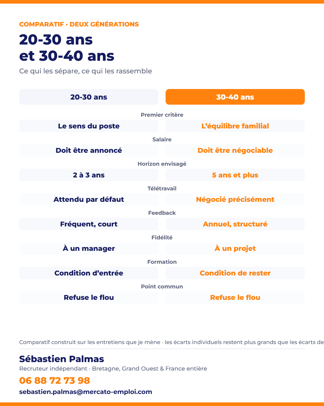 Comparatif des attentes au travail entre la génération Z et les millennials