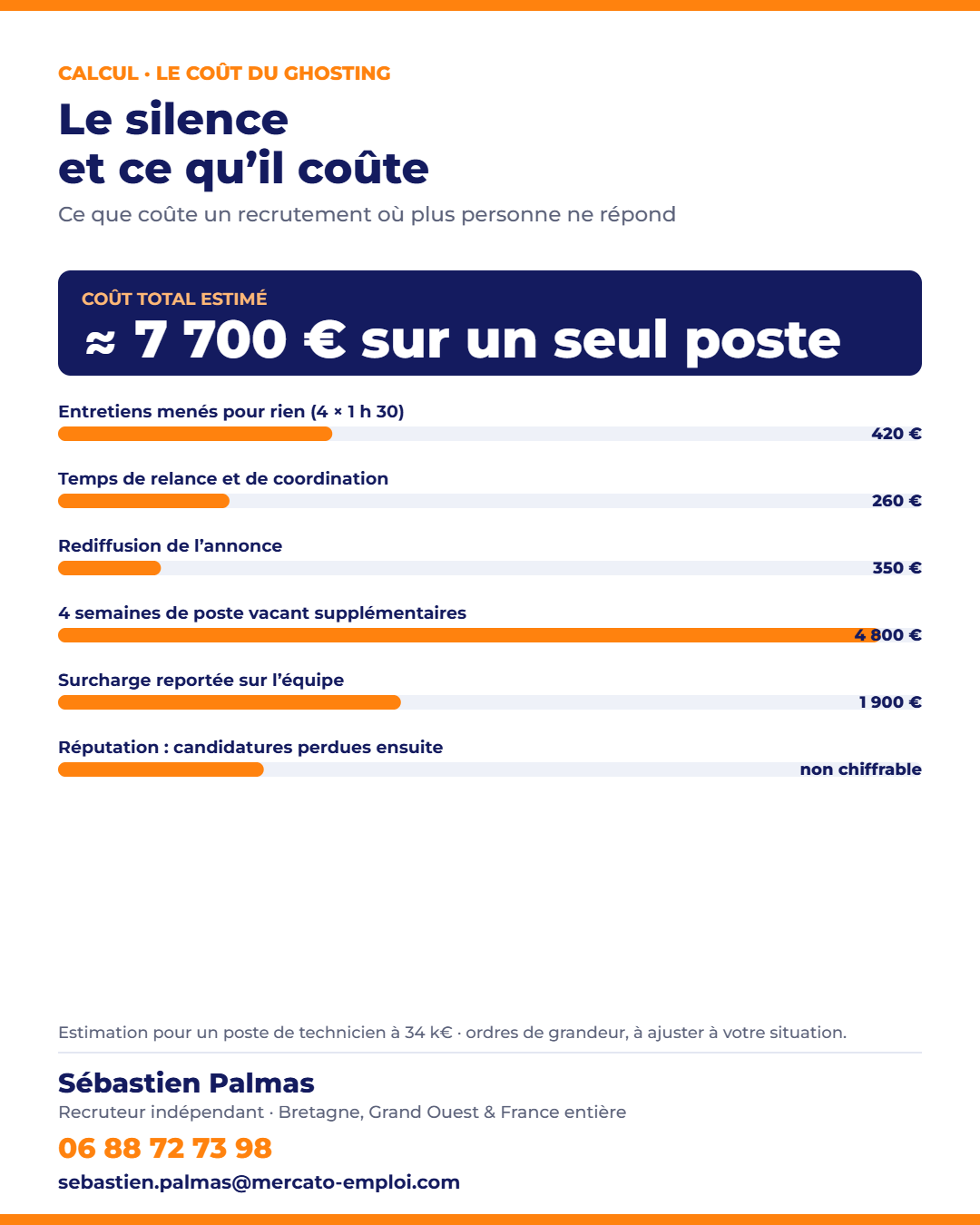 Calcul du coût réel du ghosting en recrutement pour une entreprise