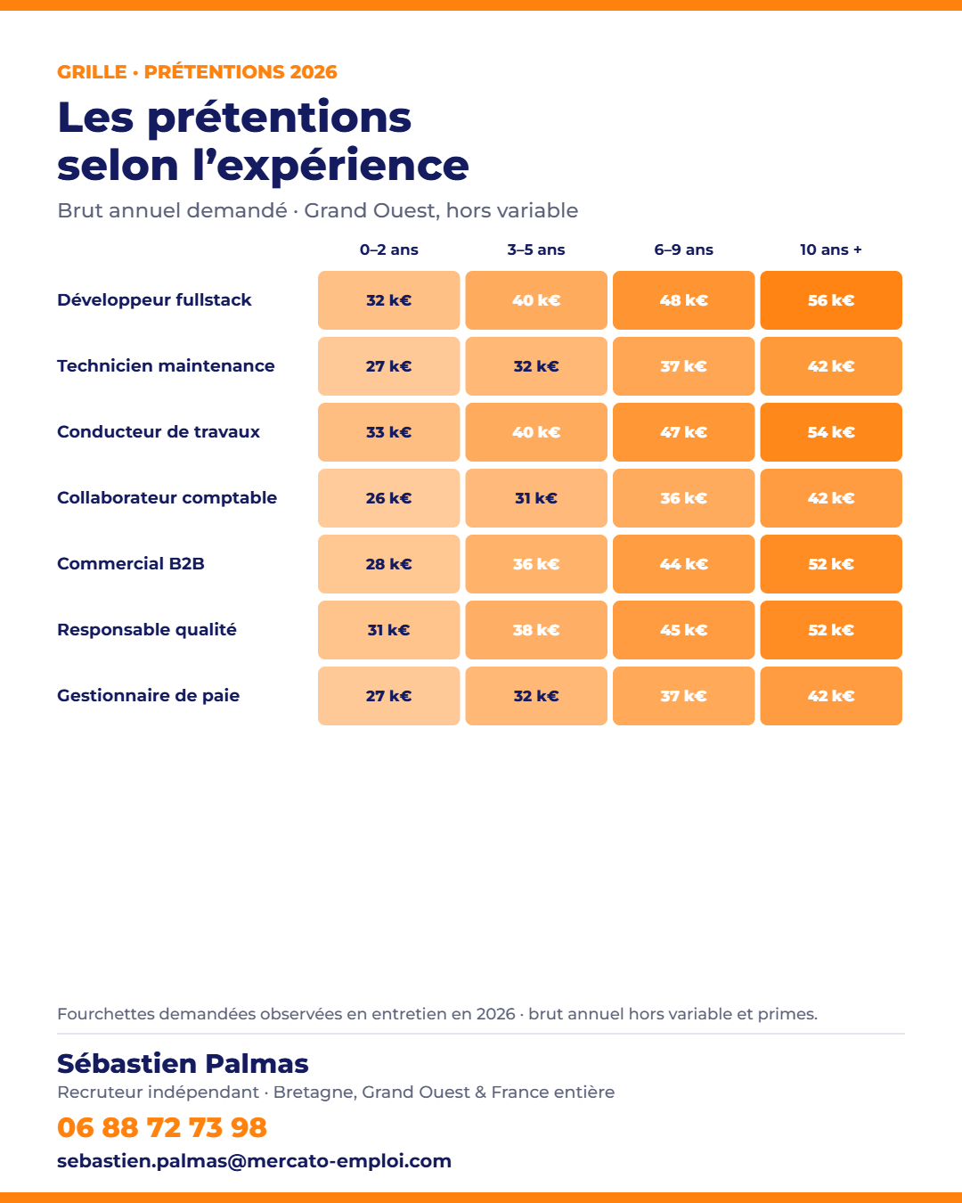 Grille des prétentions salariales 2026 par métier et niveau d’expérience dans le Grand Ouest