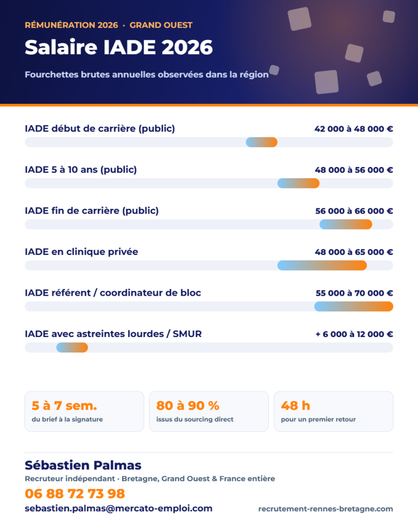 Infographie des fourchettes de salaire brut annuel : Salaire IADE 2026 : grille indiciaire, privé, intérim et vraies marges de négociation
