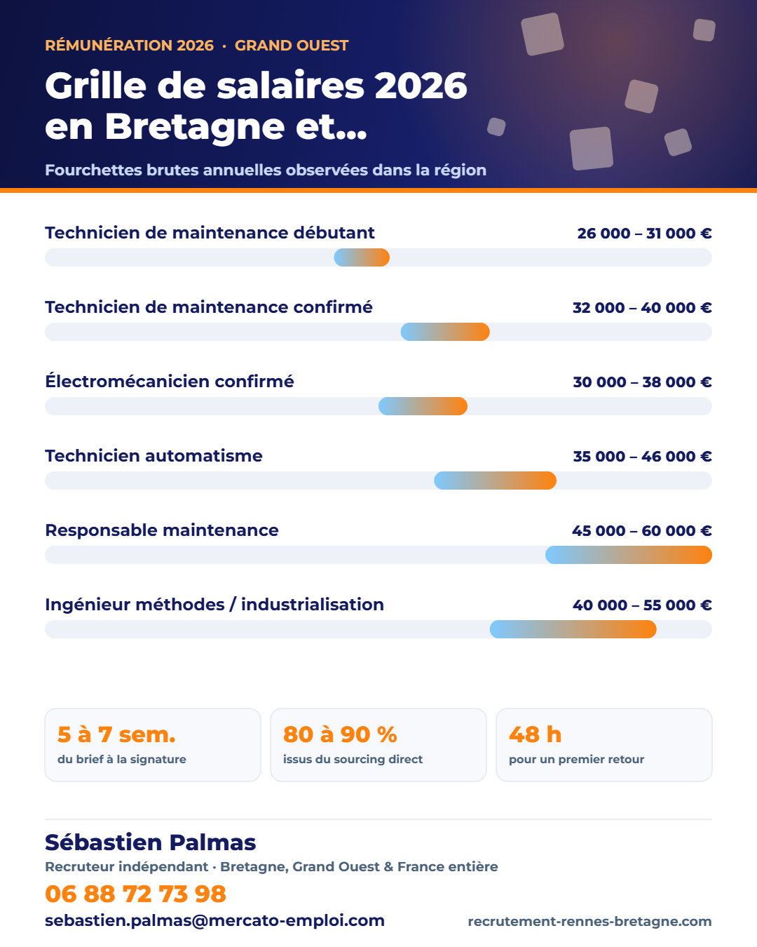 Infographie des points clés : Grille de salaires 2026 en Bretagne et Grand Ouest : combien payer chaque poste