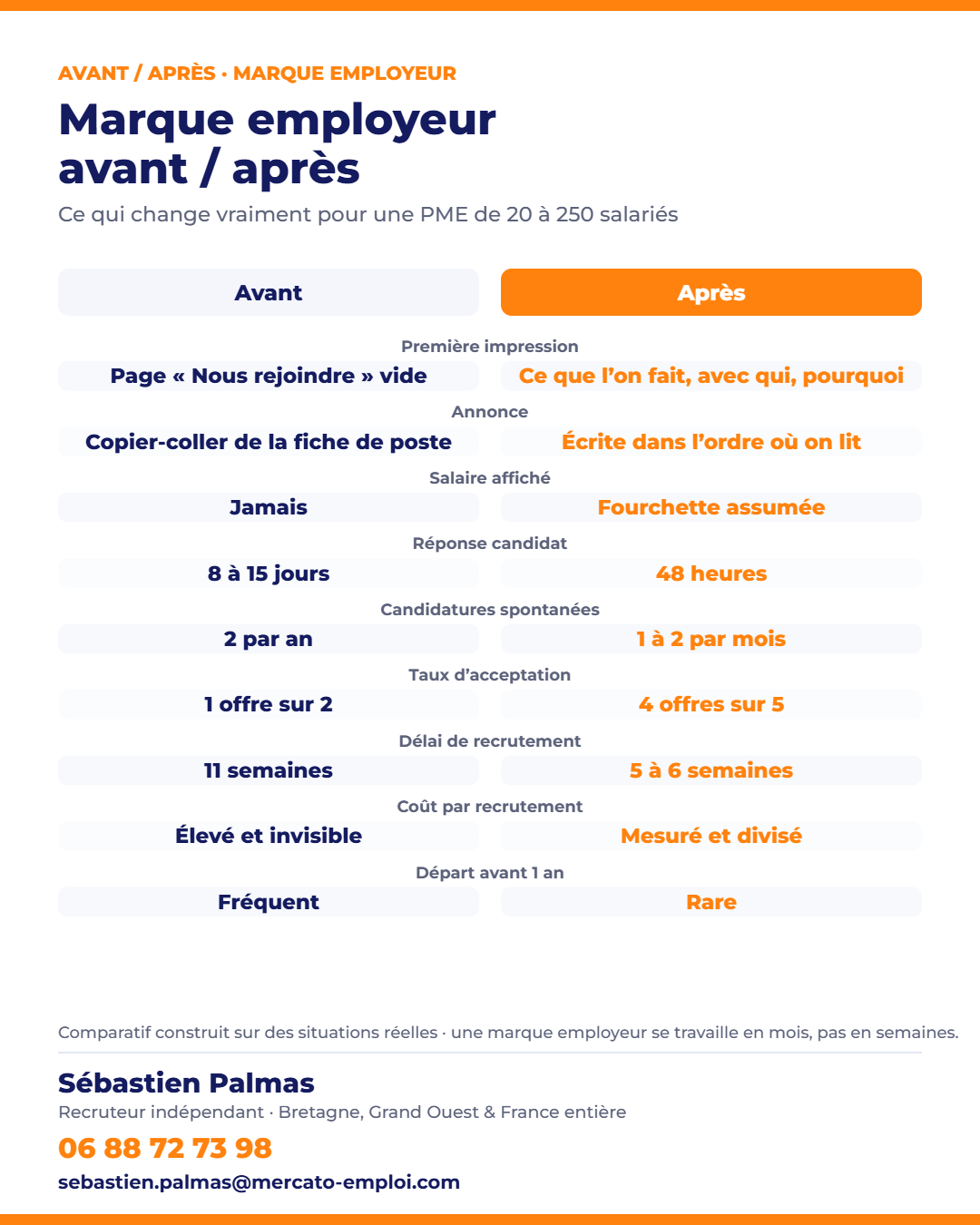 Comparatif avant après d’une marque employeur de PME : annonce, délais, coût et fidélisation