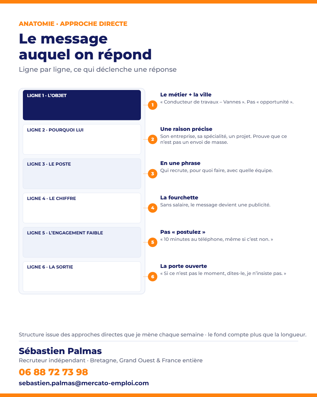 Anatomie ligne par ligne d’un message d’approche LinkedIn efficace en recrutement