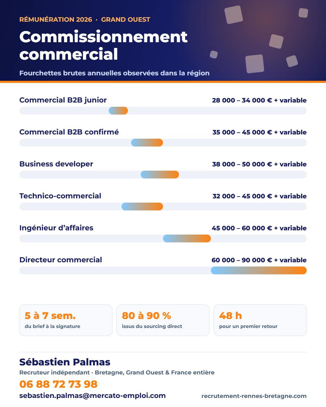 Tableau de repères : Commissionnement commercial : modèles, taux et exemples de plans qui tiennent