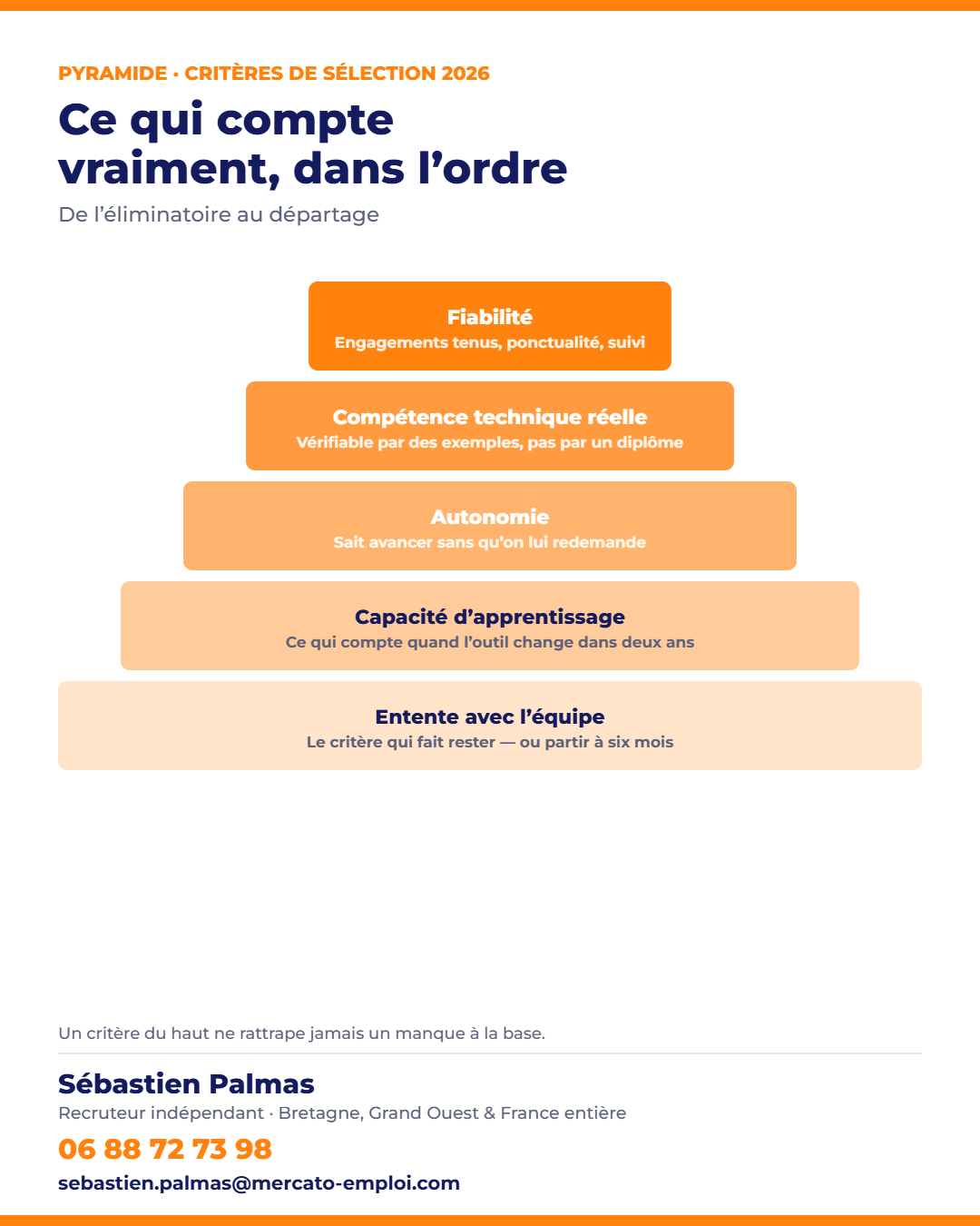 Pyramide des compétences recherchées par les recruteurs en 2026, des critères éliminatoires aux critères de départage — Mercato-Emploi, 06 88 72 73 98