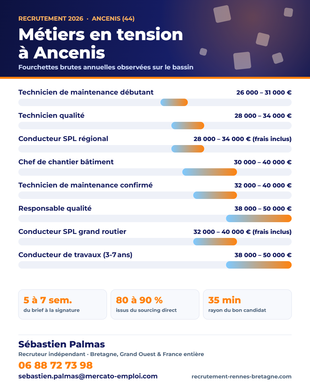 Recrutement à Ancenis (44) : métiers en tension et fourchettes de salaire 2026 sur le bassin, repères de Sébastien Palmas, recruteur indépendant