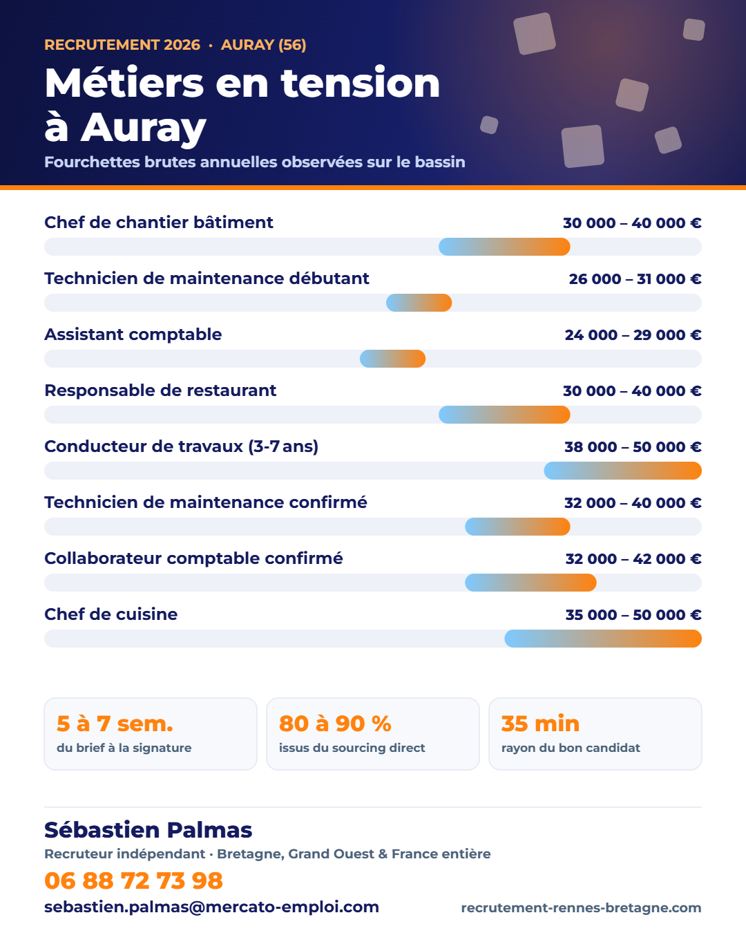 Recrutement à Auray (56) : métiers en tension et fourchettes de salaire 2026 sur le bassin, repères de Sébastien Palmas, recruteur indépendant