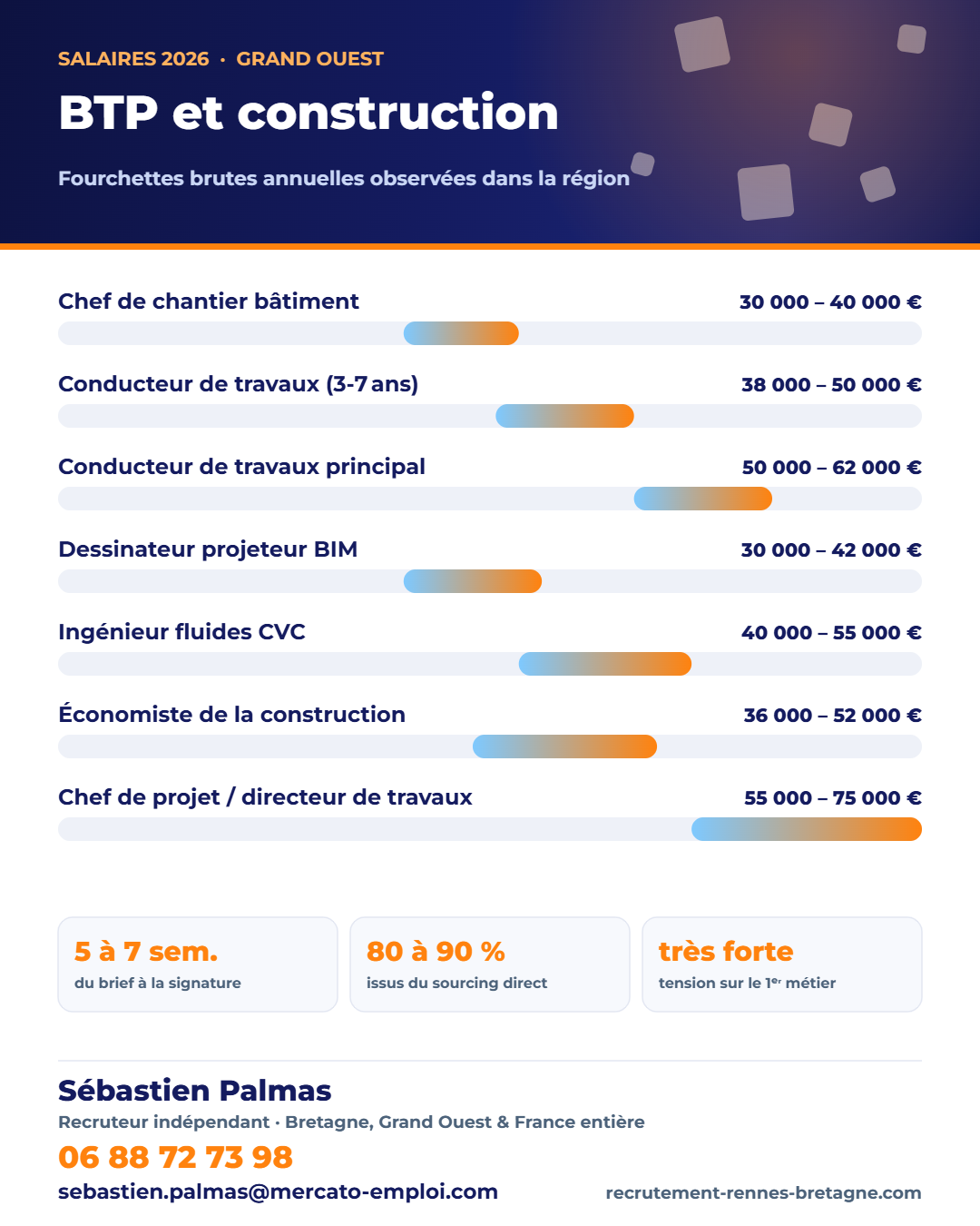 Salaires 2026 et métiers en tension de la filière btp et construction dans le Grand Ouest, repères de Sébastien Palmas, recruteur indépendant