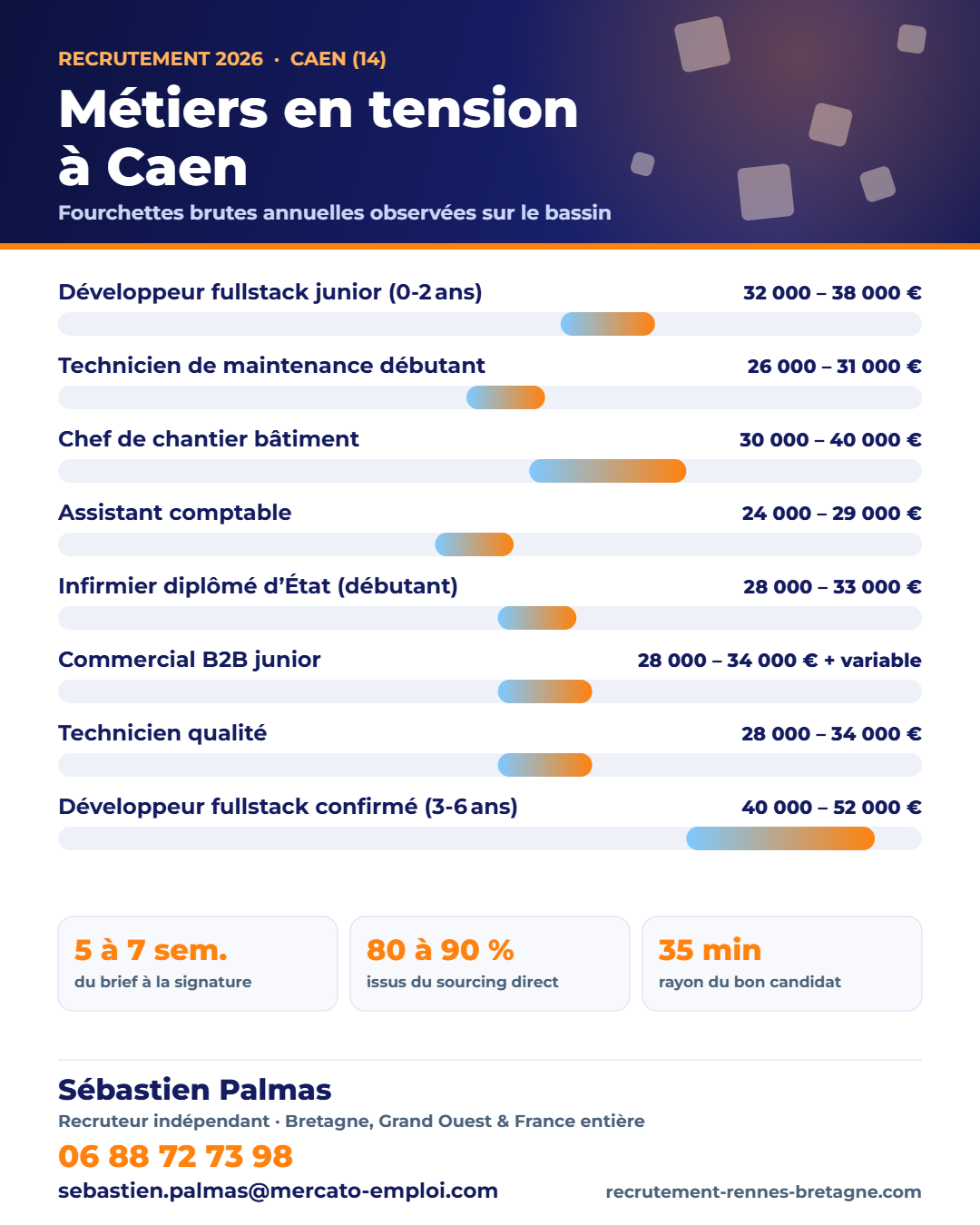 Recrutement à Caen (14) : métiers en tension et fourchettes de salaire 2026 sur le bassin, repères de Sébastien Palmas, recruteur indépendant