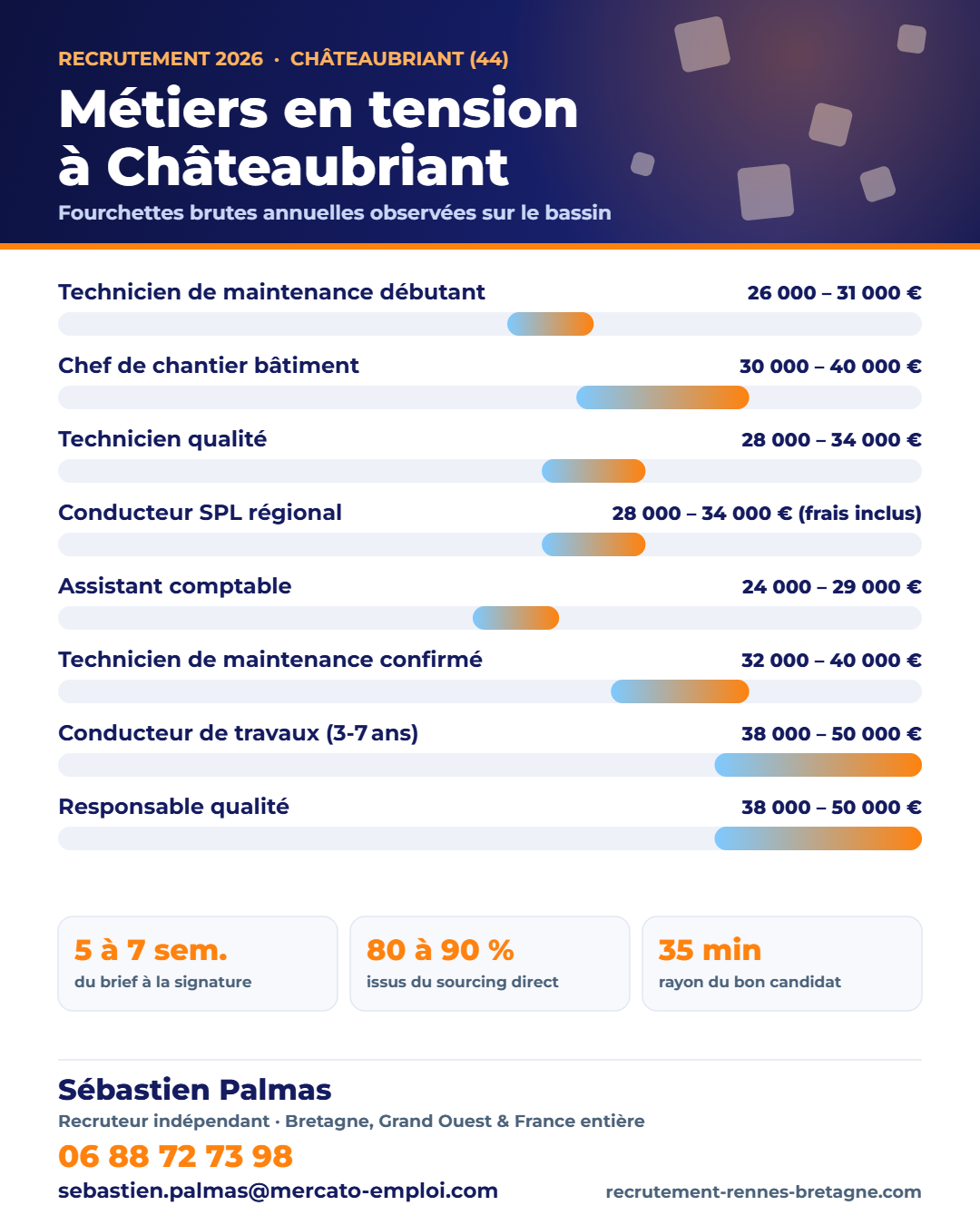 Recrutement à Châteaubriant (44) : métiers en tension et fourchettes de salaire 2026 sur le bassin, repères de Sébastien Palmas, recruteur indépendant