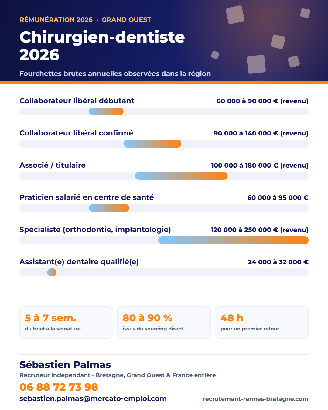 Infographie des fourchettes de salaire brut annuel : Chirurgien-dentiste 2026 : collaboration, association ou salariat, le vrai calcul
