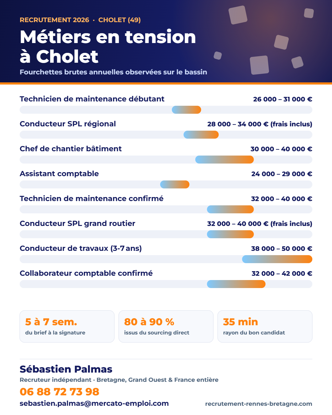 Recrutement à Cholet (49) : métiers en tension et fourchettes de salaire 2026 sur le bassin, repères de Sébastien Palmas, recruteur indépendant
