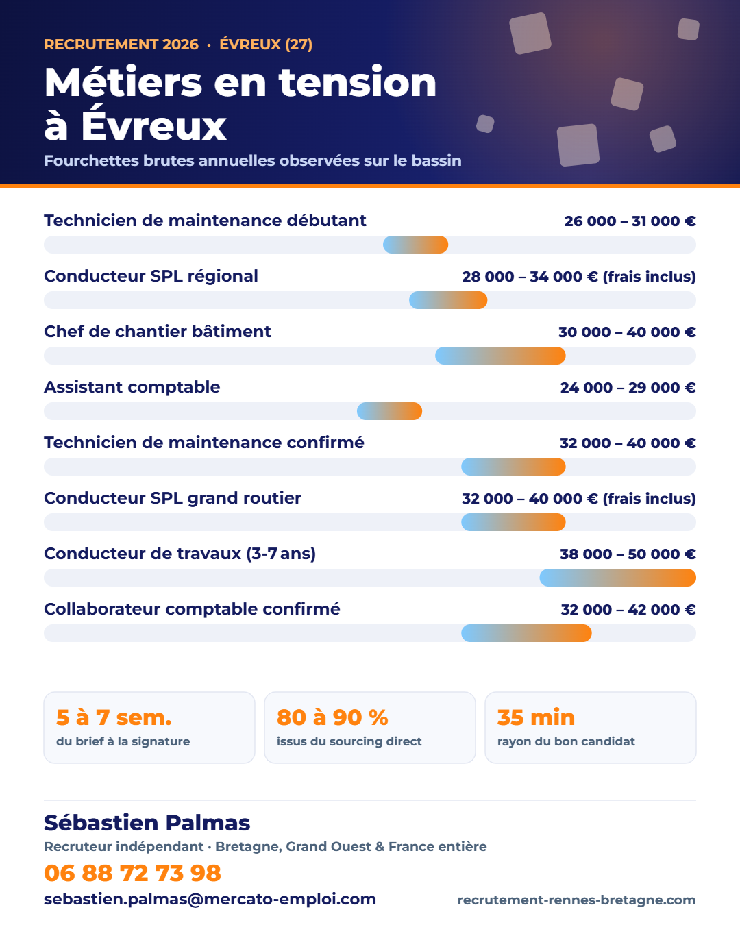 Recrutement à Évreux (27) : métiers en tension et fourchettes de salaire 2026 sur le bassin, repères de Sébastien Palmas, recruteur indépendant