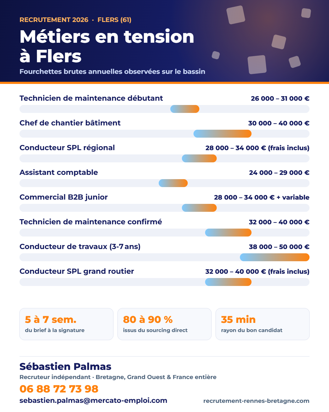 Recrutement à Flers (61) : métiers en tension et fourchettes de salaire 2026 sur le bassin, repères de Sébastien Palmas, recruteur indépendant