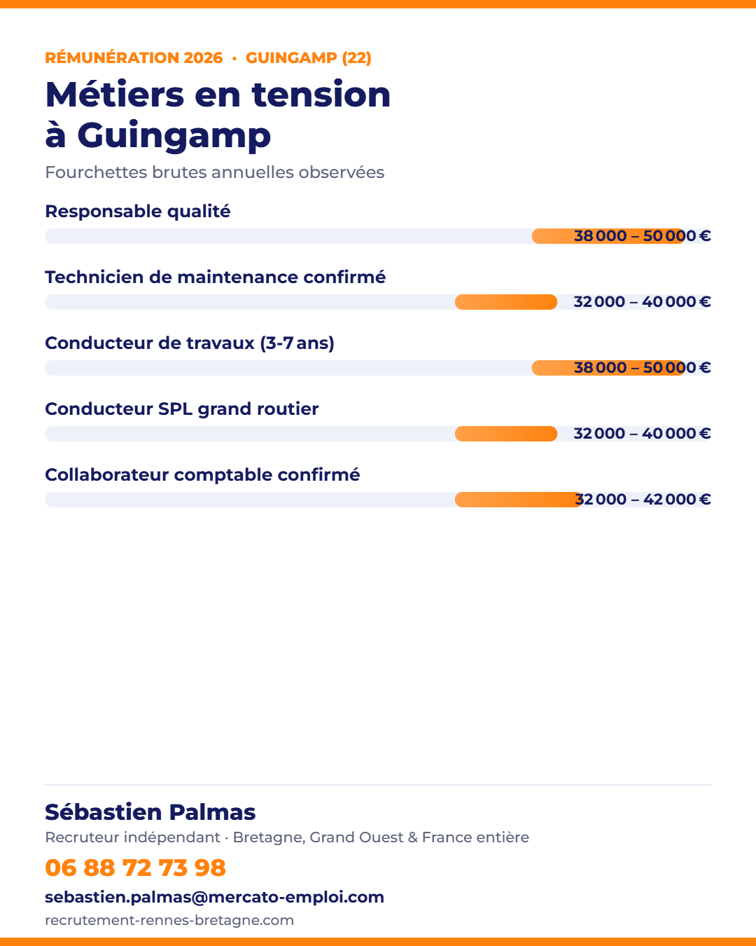 Recrutement à Guingamp (22) : métiers en tension et fourchettes de salaire 2026 sur le bassin, repères de Sébastien Palmas, recruteur indépendant