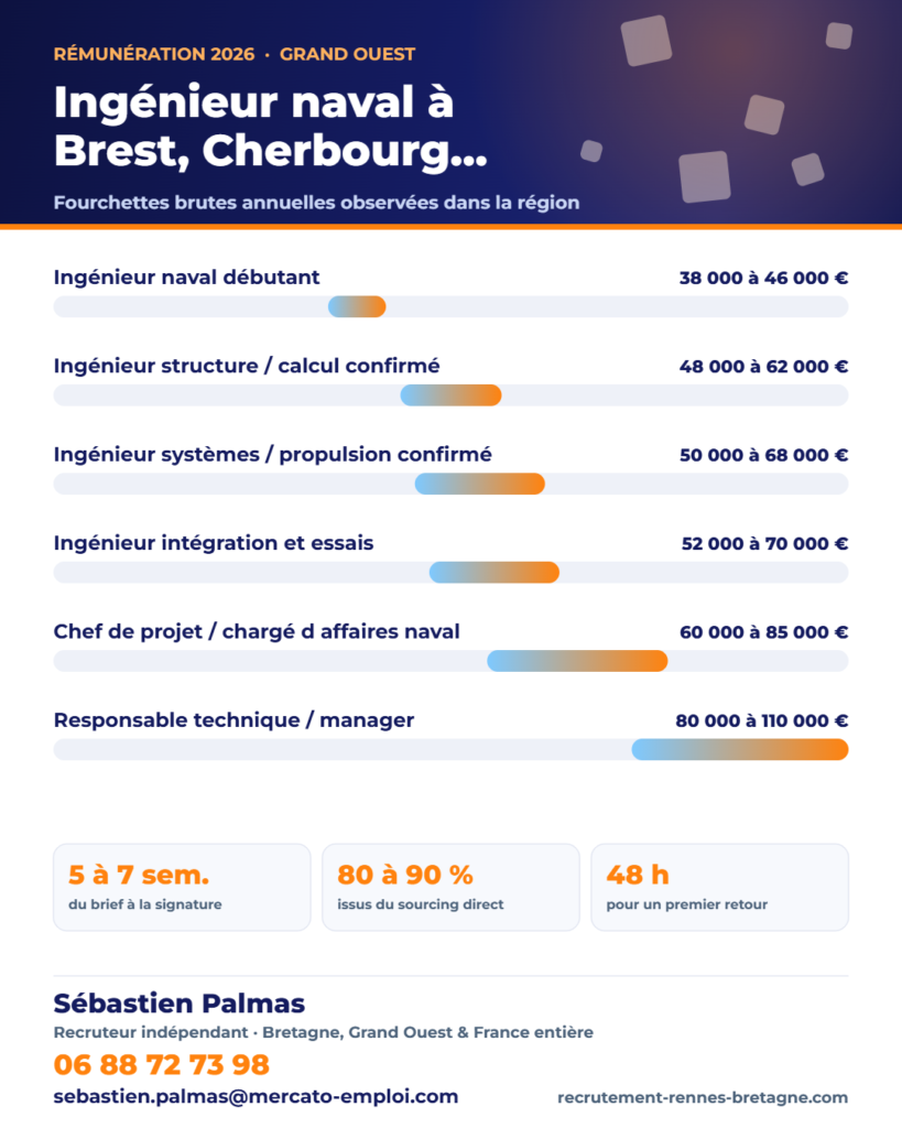 Infographie des fourchettes de salaire brut annuel : Ingénieur naval à Brest, Cherbourg, Lorient : salaire 2026 et postes habilitables