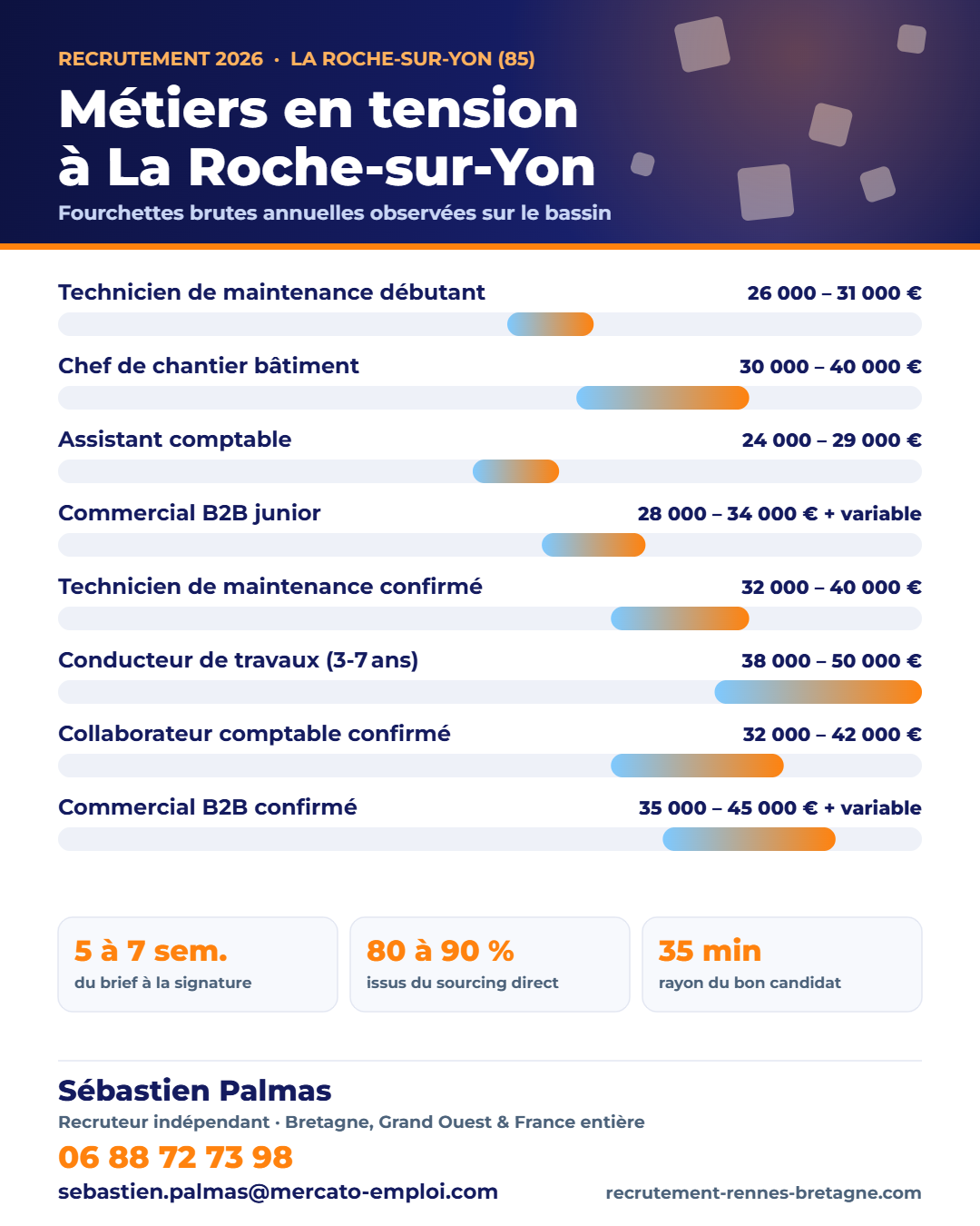 Recrutement à La Roche-sur-Yon (85) : métiers en tension et fourchettes de salaire 2026 sur le bassin, repères de Sébastien Palmas, recruteur indépendant