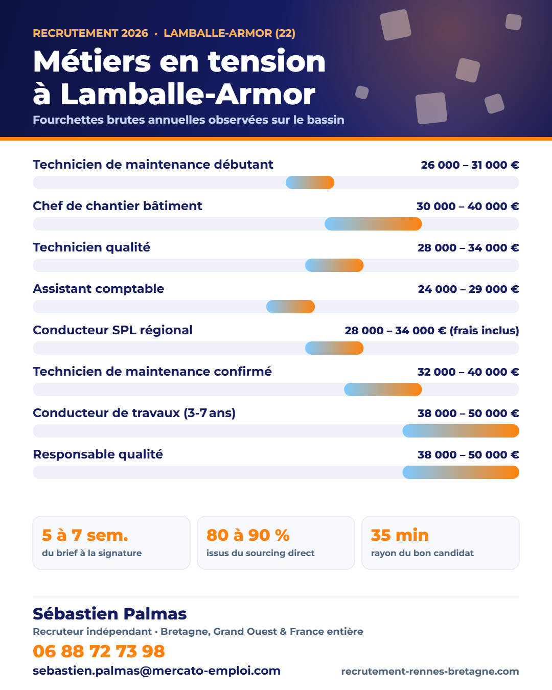 Recrutement à Lamballe-Armor (22) : métiers en tension et fourchettes de salaire 2026 sur le bassin, repères de Sébastien Palmas, recruteur indépendant