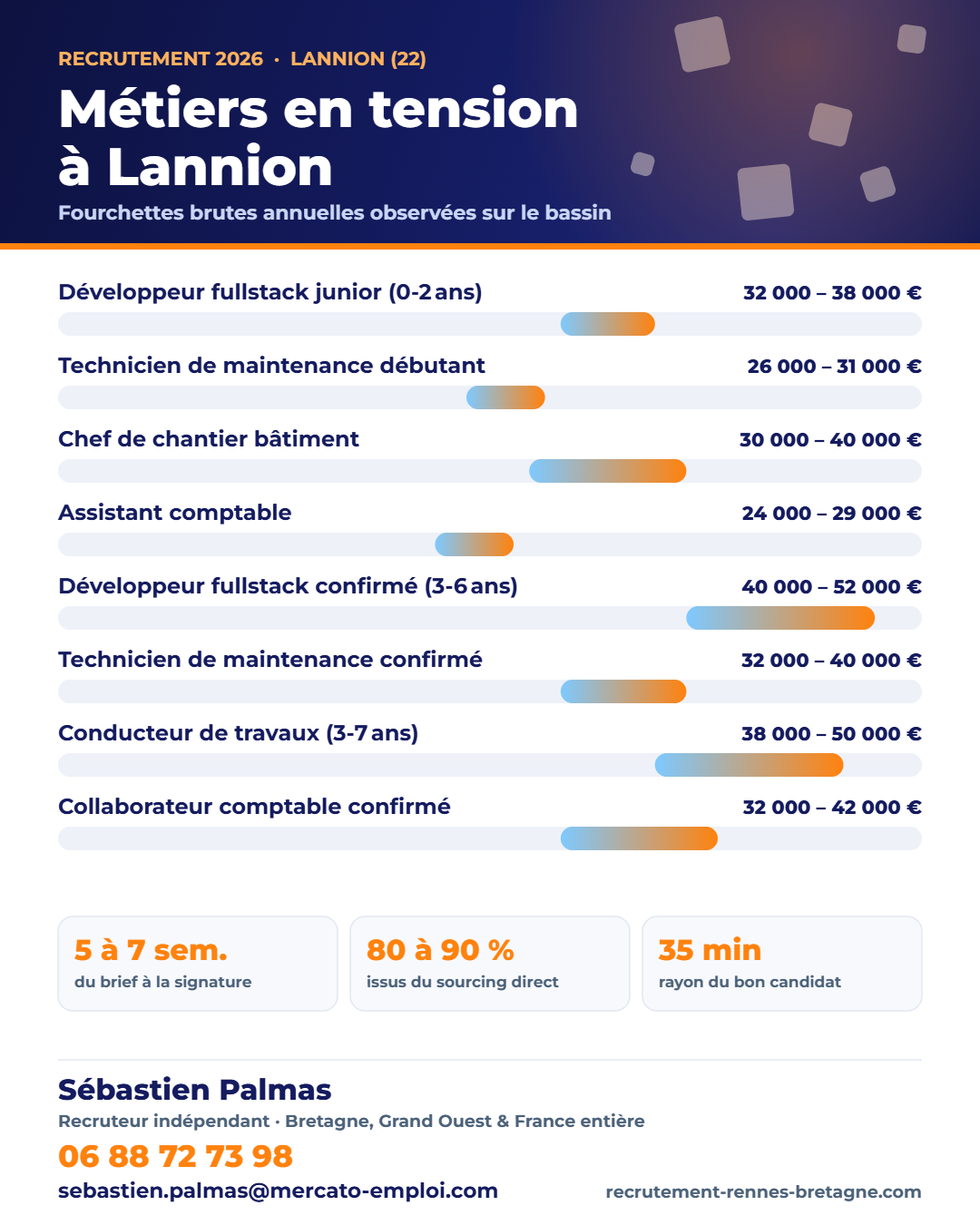 Recrutement à Lannion (22) : métiers en tension et fourchettes de salaire 2026 sur le bassin, repères de Sébastien Palmas, recruteur indépendant