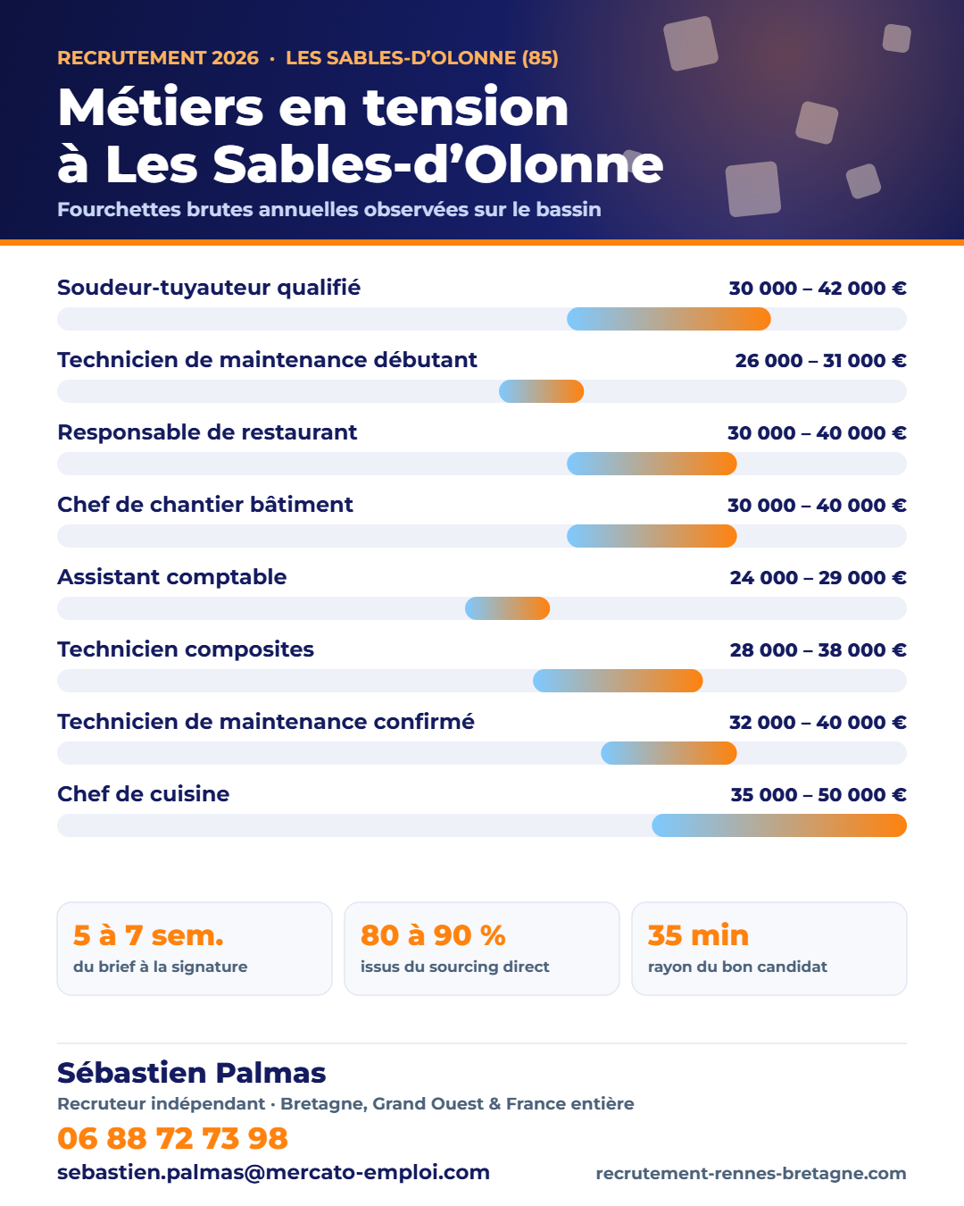 Recrutement aux Sables-d’Olonne (85) : métiers en tension et fourchettes de salaire 2026 sur le bassin, repères de Sébastien Palmas, recruteur indépendant