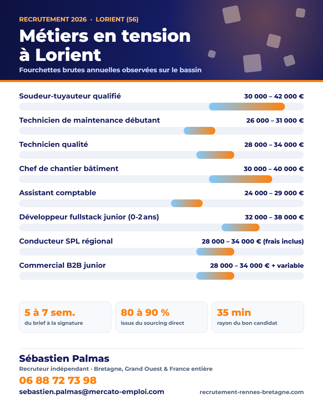 Recrutement à Lorient (56) : métiers en tension et fourchettes de salaire 2026 sur le bassin, repères de Sébastien Palmas, recruteur indépendant