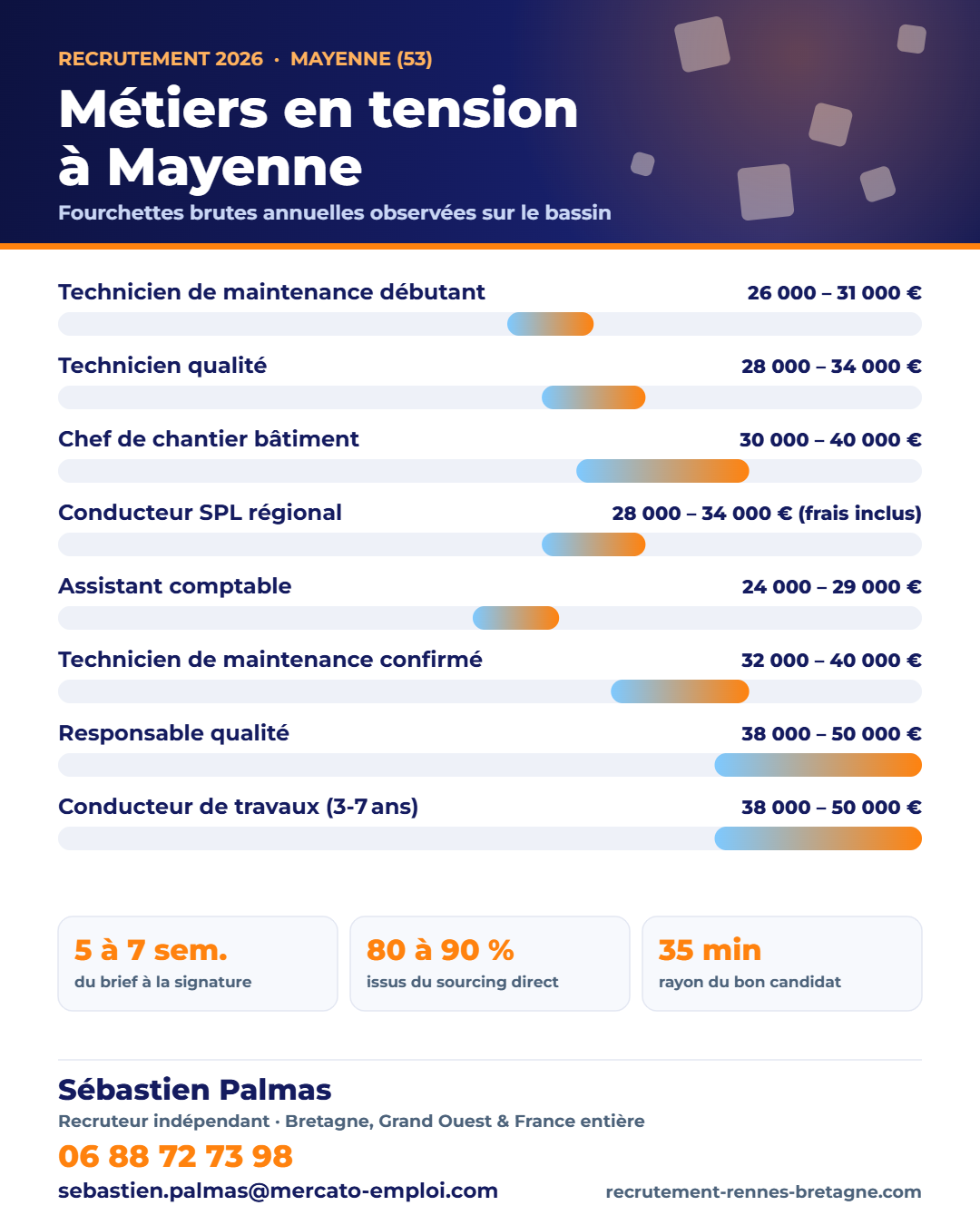 Recrutement à Mayenne (53) : métiers en tension et fourchettes de salaire 2026 sur le bassin, repères de Sébastien Palmas, recruteur indépendant