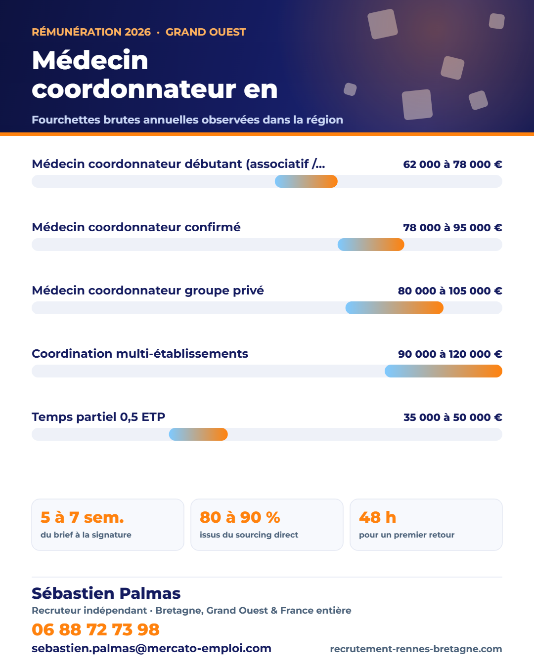 Infographie des fourchettes de salaire brut annuel : Médecin coordonnateur en EHPAD : salaire 2026, temps partiel et postes vacants