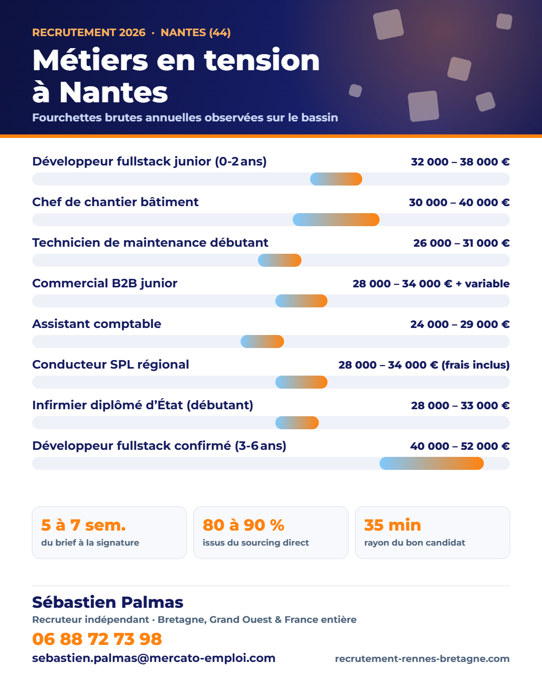 Recrutement à Nantes (44) : métiers en tension et fourchettes de salaire 2026 sur le bassin, repères de Sébastien Palmas, recruteur indépendant
