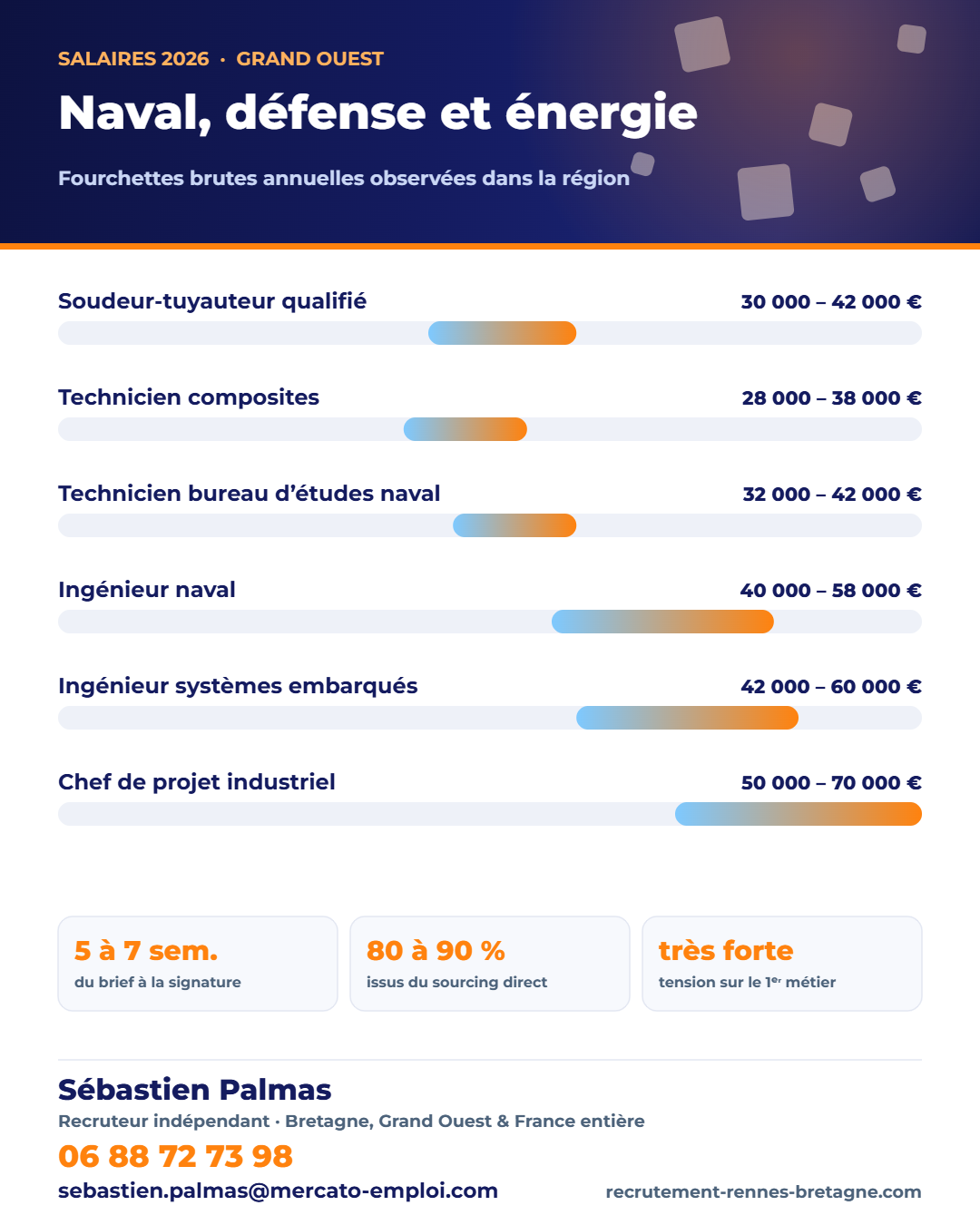 Salaires 2026 et métiers en tension de la filière naval, défense et énergie dans le Grand Ouest, repères de Sébastien Palmas, recruteur indépendant