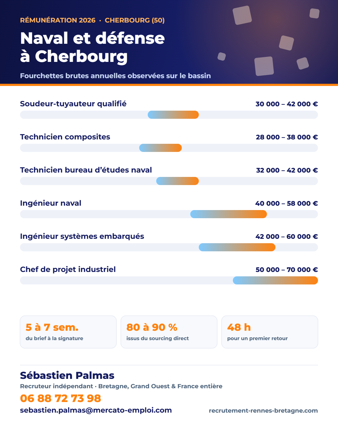 Salaires naval, défense et énergie à Cherbourg (50) en 2026 : fourchettes brutes annuelles par poste, repères observés par Sébastien Palmas, recruteur indépendant — 06 88 72 73 98